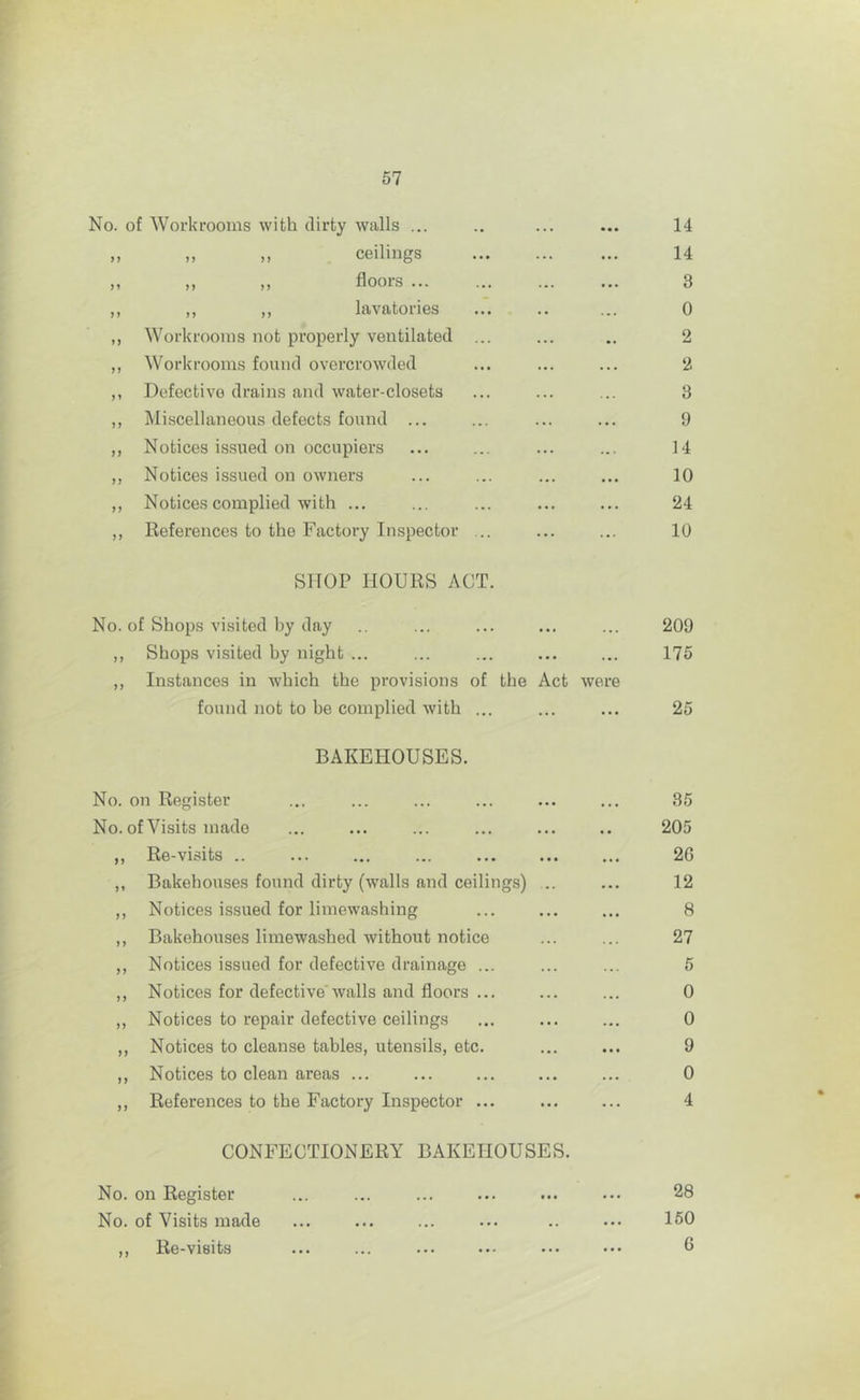 57 No. of Workrooms with dirty walls ... » „ » ceilings „ ,, „ floors ... ,, ,, ,, lavatories ,, Workrooms not properly ventilated ,, Workrooms found overcrowded ,, Defective drains and water-closets ,, Miscellaneous defects found ... ,, Notices issued on occupiers ,, Notices issued on owners ,, Notices complied with ... ,, References to the Factory Inspector 14 14 3 0 2 2 3 9 14 10 24 10 SHOP HOURS ACT. No. of Shops visited by day .. ... ... ... ... 209 ,, Shops visited by night ... ... ... ... ... 175 ,, Instances in which the provisions of the Act were found not to be complied with ... ... ... 25 BAKEHOUSES. No. on Register ... ... ... ... ... ... 35 No. of Visits m ado ... ... ... ... ... .. 205 ,, Re-visits .. ... ... ... ... ... ... 2G ,, Bakehouses found dirty (walls and ceilings) .. ... 12 ,, Notices issued for limewashing ... ... ... 8 ,, Bakehouses limewashed without notice ... ... 27 ,, Notices issued for defective drainage ... ... ... 5 ,, Notices for defective walls and floors ... ... ... 0 ,, Notices to repair defective ceilings ... ... ... 0 ,, Notices to cleanse tables, utensils, etc. ... ... 9 ,, Notices to clean areas ... ... ... ... ... 0 ,, References to the Factory Inspector ... ... ... 4 CONFECTIONERY BAKEHOUSES. No. on Register ... ... ... ... ... ... 28 No. of Visits made ... ... ... ... .. ... 150