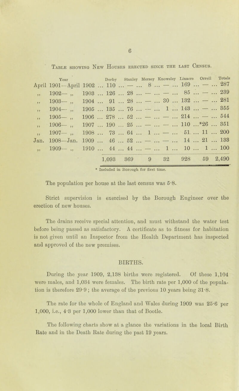 Table showing New Houses erected since the last Census. Year Derby Stanley Mersey Knowsley Linacre Orrell Totals April 1901 — April 1902 ... 110 . .. — . .. 8 . .. — ... 169 ... — ... 287 „ 1902— „ 1903 ... 126 . .. 28 . .. — . .. — ... 85 ... — ... 239 ,, 1903— ,, 1904 ... 91 . .. 28 . .. — . .. 30 ... 132 ... — ... 281 „ 1904— „ 1905 ... 185 . . 76 . .. — . .. 1 ... 148 ... — ... 855 „ 1905— „ 1906 ... 278 . . 52 . .. — . .. — ... 214 ... — ... 544 „ 1906— „ 1907 ... 190 . . 25 . .. — . .. — ... no ...*26 ... 351 „ 1907— „ 1908 ... 73 . . 64 . .. 1 . .. — ... 51 ... 11 ... 200 Jan. 1908—Jan. 1909 ... 46 . . 52 . .. — . .. — ... 14 ... 21 ... 133 „ 1909— „ 1910 ... 44 . . 44 . .. — . .. 1 ... 10 ... 1 ... 100 1,093 369 9 32 928 59 2,490 * Included in Borough for first time. The population per house at the last census was 5’8. Strict supervision is exercised by the Borough Engineer over the erection of new houses. The drains receive special attention, and must withstand the water test before being passed as satisfactory. A certificate as to fitness for habitation is not given until an Inspector from the Health Department has inspected and approved of the new premises. BIRTHS. During the year 1909, 2,138 births were registered. Of these 1,104 were males, and 1,034 were females. The birth rate per 1,000 of the popula- tion is therefore 29-9 ; the average of the previous 10 years being 31-8. The rate for the whole of England and Wales during 1909 was 25-G per 1,000, i.e., 4-3 per 1,000 lower than that of Bootle. The following charts show at a glance the variations in the local Birth Rate and in the Death Rate during the past 19 years.