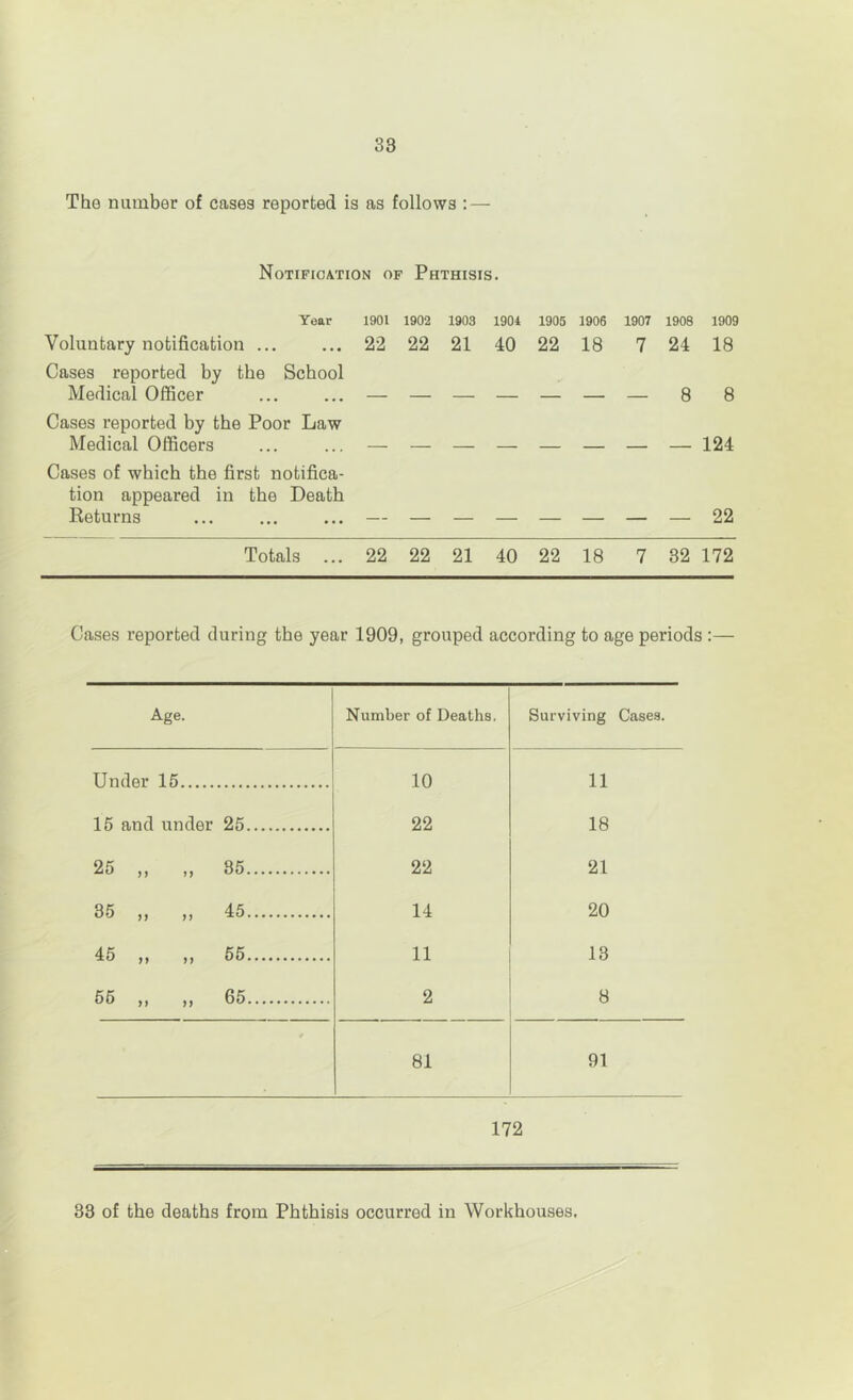 The number of cases reported is as follows : — Notification of Phthisis. Year 1901 1902 1903 1904 1905 1906 1907 1908 1909 Voluntary notification ... ... 22 22 21 40 22 18 7 24 18 Cases reported by the School Medical Officer ... ... — — — — — — — 8 8 Cases reported by the Poor Law Medical Officers ... ... — — — — — — — — 124 Cases of which the first notifica- tion appeared in the Death Returns ... ... ... — — — — — — — — 22 Totals ... 22 22 21 40 22 18 7 32 172 Cases reported during the year 1909, grouped according to age periods :— Age. Number of Deaths. Surviving Cases. Under 15 10 11 15 and under 25 22 18 25 „ „ 35 22 21 05 ,, ,, 45 14 20 45 „ „ 55 11 13 65 „ „ 65 2 8 81 91 172 33 of the deaths from Phthisis occurred in Workhouses.