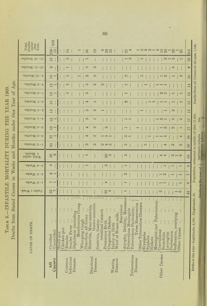 Tablk 5.—infantile MORTALITY DURING THE YEAR 1909. Deaths from Stated Causes in Weeks and Months under One Year of Age.