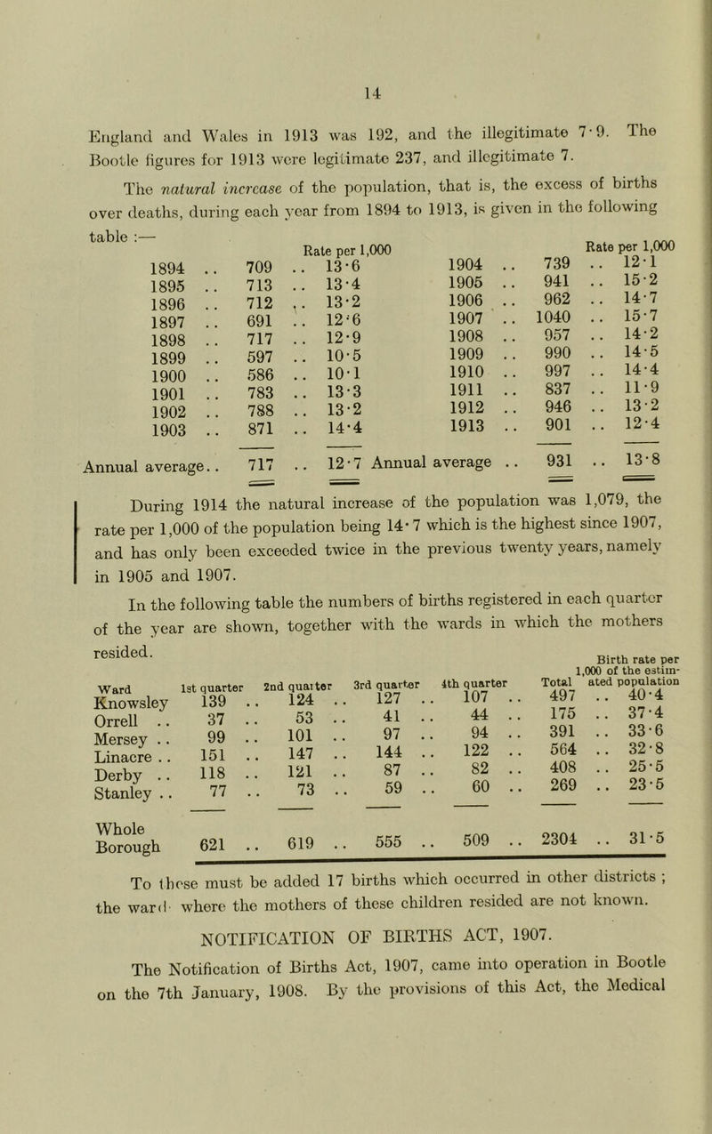 England and Wales in 1913 was 192, and the illegitimate 7-9. The Bootle figures for 1913 were legitimate 237, and illegitimate 7. The natural increase of the population, that is, the excess of births over deaths, during each year from 1894 to 1913, is given in the following table :— 1894 .. 709 Rate per 1,000 .. 13-6 1904 739 1895 .. 713 .. 13-4 1905 .. 941 1896 .. 712 132 .. 12'6 1906 .. 962 1897 .. 691 1907 .. 1040 1898 .. 717 .. 12-9 1908 957 1899 .. 597 .. 10-5 1909 990 1900 .. 586 .. 10-1 1910 997 1901 .. 783 .. 13-3 1911 837 1902 .. 788 .. 13-2 1912 .. 946 1903 .. 871 .. 14-4 1913 .. 901 Annual average.. 717 .. 12'7 Annual average .. 931 Rate per 1,000 .. 12-1 .. 15-2 .. 14-7 .. 15-7 .. 14-2 .. 14-5 .. 14-4 .. 11-9 .. 13 2 .. 12-4 13-8 During 1914 the natural increase of the population was 1,079, the rate per 1,000 of the population being 14- 7 which is the highest since 1907, and has only been exceeded twice in the previous twenty years, namely in 1905 and 1907. In the following table the numbers of births registered in each quarter of the year are shown, together with the wards in which the mothers resided. Ward Knowsley Orrell Mersey .. Linacre .. Derby .. Stanley .. Whole Borough 1st quarter 2nd quaiter 3rd quarter 139 .. 124 .. 127 37 .. 53 .. 41 99 .. 101 .. 97 151 .. 147 .. 144 118 .. 121 .. 87 77 .. 73 .. 59 621 .. 619 .. 555 4th quarter Birth rate per 1,000 of the estiin- Total ated population 107 .. 497 .. 40-4 44 . . 175 .. 37-4 94 .. 391 .. 336 122 .. 564 .. 32-8 S2 .. 408 .. 25-5 60 .. 269 .. 23-5 509 .. 2304 .. 31-5 To those must be added 17 births which occurred in other districts ; the ward where the mothers of these children resided are not known. NOTIFICATION OF BIRTHS ACT, 1907. The Notification of Births Act, 1907, came into operation in Bootle on the 7th January, 1908. By the provisions of this Act, the Medical