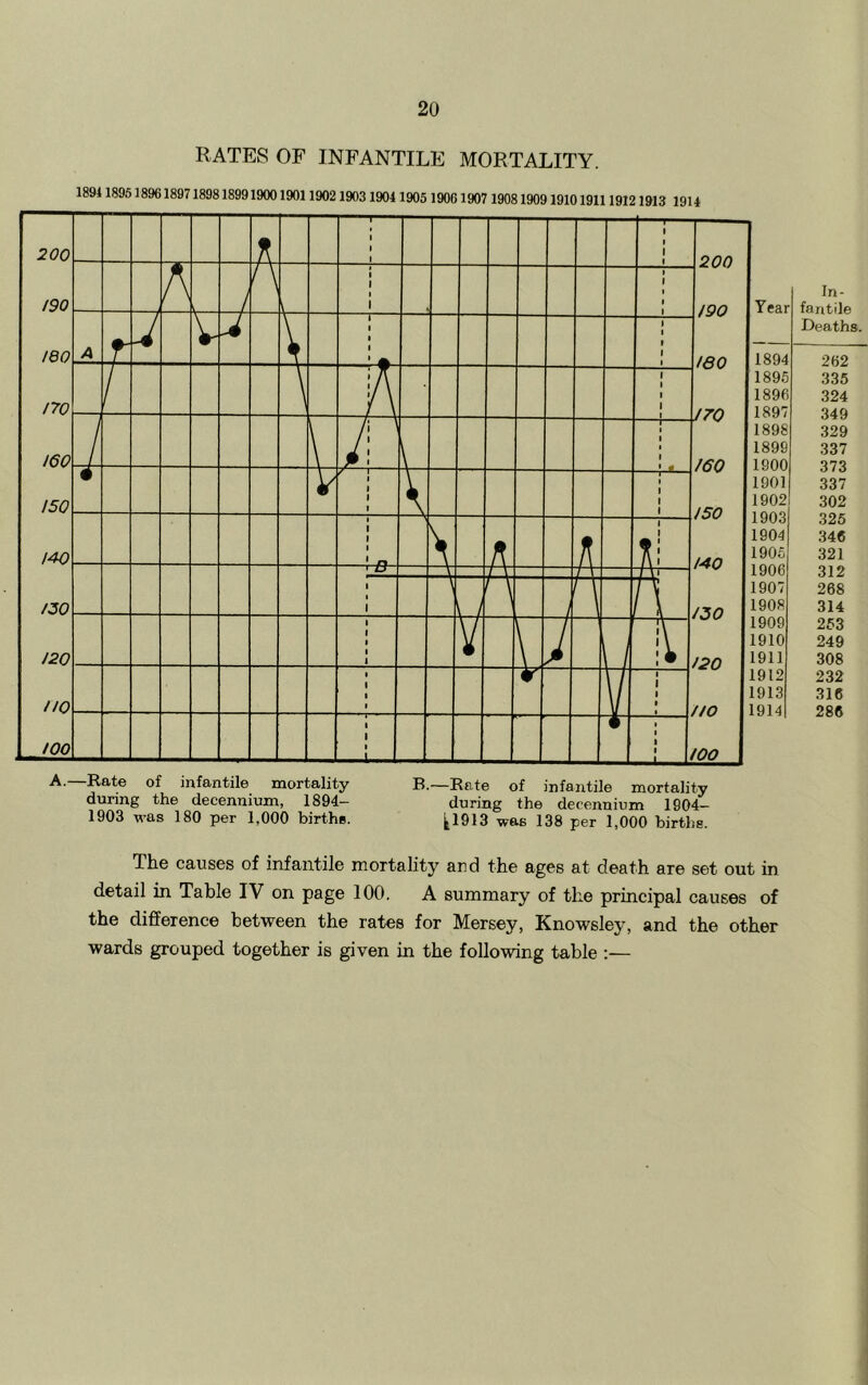 RATES OF INFANTILE MORTALITY. 1891189518961897189818991900190119021903 1904 1905 19061907 190819091910191119121913 1911 The causes of infantile mortality and the ages at death are set out in detail in Table IV on page 100. A summary of the principal causes of the difference between the rates for Mersey, Knowsley, and the other wards grouped together is given in the following table :—