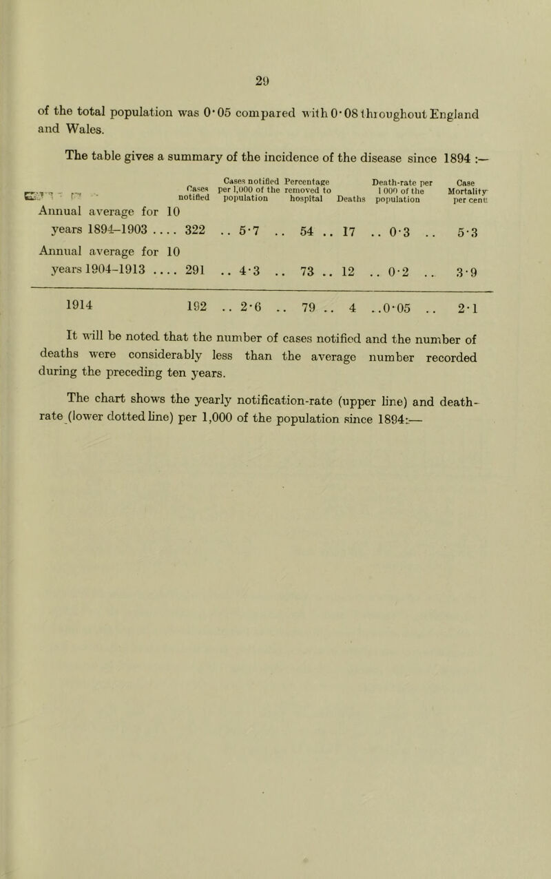 of the total population was O’05 compared with0*08thioughoutEngland and Wales. The table gives a summary of the incidence of the disease since 1894 Cases notified Percentage Death-rate per Case Per 1,000 of the removed to 1 000 of the Mortality - 1 notified population hospital Deaths population percent: Annual average for 10 years 1894-1903 322 ..5-7 .. 54 .. 17 .. 03 .. 53 Annual average for 10 years 1904-1913 291 ..4-3 .. 73 .. 12 ..0-2 .. 3-9 192 .. 2-6 .. 79 .. 4 ..0-05 .. 2-1 It will be noted that the number of cases notified and the number of deaths were considerably less than the average number recorded during the preceding ten years. The chart shows the yearly notification-rate (upper line) and death- rate (lower dotted fine) per 1,000 of the population since 1894:—