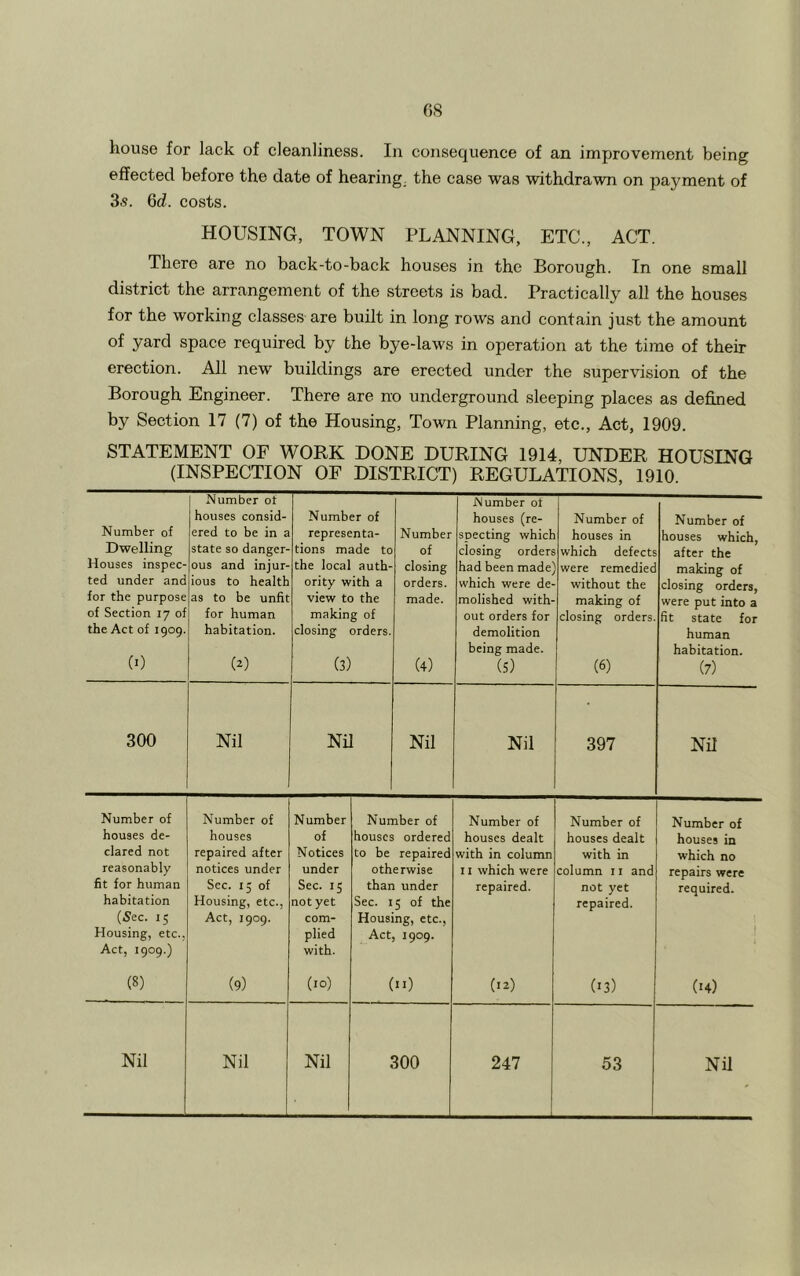 house for lack of cleanliness. In consequence of an improvement being effected before the date of hearing, the case was withdrawn on payment of 3s. 6d. costs. HOUSING, TOWN PLANNING, ETC., ACT. There are no back-to-back houses in the Borough. In one small district the arrangement of the streets is bad. Practically all the houses for the working classes are built in long rows and contain just the amount of yard space required by the bye-laws in operation at the time of their erection. All new buildings are erected under the supervision of the Borough Engineer. There are no underground sleeping places as defined by Section 17 (7) of the Housing, Town Planning, etc., Act, 1909. STATEMENT OF WORK DONE DURING 1914, UNDER HOUSING (INSPECTION OF DISTRICT) REGULATIONS, 1910. Number ot Number ot houses consid- Number of houses (re- Number of Number of Number of ered to be in a representa- Number snecting which houses in houses which, Dwelling state so danger- tions made to of closing orders which defects after the Houses inspec- ous and injur- the local auth- closing had been made) were remediec making of ted under and ious to health ority with a orders. which were de- without the closing orders, for the purpose as to be unfit view to the made. molished with- making of were put into a of Section 17 of for human making of out orders for closing orders. fit state for the Act of 1909. habitation. closing orders. demolition human being made. habitation. (0 w (3) (4) (5) (6) (7) 300 Nil Ni Nil Nil 397 Nil Number of Number of Number Number of Number of Number of Number of houses de- houses of houses ordered houses dealt houses dealt houses in dared not repaired after Notices to be repaired with in column with in which no reasonably notices under under otherwise 11 which were column 11 and repairs were fit for human Sec. 15 of Sec. 15 than under repaired. not yet required. habitation Housing, etc., not yet Sec. 15 of the repaired. (Sec. 15 Act, 1909. com- Housing, etc., Housing, etc., plied Act 1909. Act, 1909.) with. (8) (9) (10) ( •0 (12) (13) (14) Nil Nil Nil 300 247 53 Nil