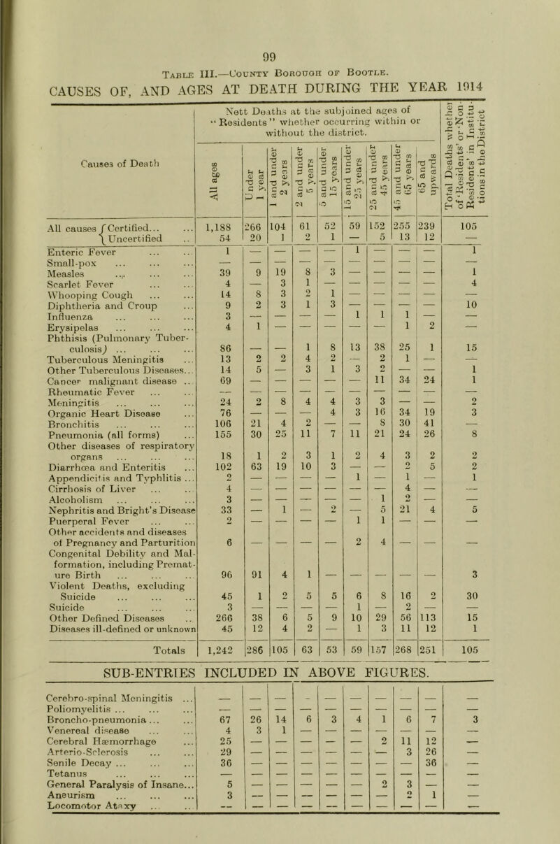 Table III.—County Borough of Bootle. CAUSES OF, AND AGES AT DEATH DURING THE YEAR 1914 Nett Deaths at the subjoined ages of “Residents” whether occurring within or without the district. whethei or -Non- Institu- tistrict Causes of Death All ages Under 1 year 1 and under 2 years | 2 and under 5 years o and under 15 years h-t CD -a m C u 2 a 0> •O 25 and under 45 years CD “O co § 1 -d ^ C vn cs ^ iC 65 and upwards Total Deaths of ‘Residents’ Residents’ in tions in the I All causes f Certified... 1,188 266 104 61 52 59 152 255 239 105 \ Uncertified 54 20 1 2 1 — 5 13 12 — Enteric Fever 1 — — — — 1 — — — 1 Small-pox 8 3 — Measles 39 9 19 — — — — 1 Scarlet Fever 4 — 3 1 — — — — — 4 Whooping Cough 14 8 3 2 1 — — — — 10 Diphtheria and Croup 9 2 3 i 3 — — — — Influenza 3 — — — — 1 1 1 — — Erysipelas 4 1 — — — — — 1 2 — Phthisis (Pulmonary Tuber- culosis,) ... 86 — i 8 13 38 25 i 15 Tuberculous Meningitis 13 2 2 4 2 — 2 1 — — Other Tuberculous Diseases... 14 5 — 3 i 3 o — — 1 Cancer malignant disease .. 69 — — — — — ii 34 24 1 Rheumatic Fever — — — — — — — — — — Meningitis 24 2 8 4 4 3 3 — — 2 Organic Heart Disease 76 — — — 4 3 16 34 19 3 Bronchitis 106 21 4 2 — — 8 30 41 — Pneumonia (all forms) 155 30 25 n 7 11 21 24 26 8 Other diseases of respiratory organs 18 1 2 3 1 2 4 3 2 2 Diarrhcea and Enteritis 102 63 19 10 3 — — 2 5 2 Appendicitis and Typhlitis ... 2 — — — — i — i — i Cirrhosis of Liver 4 — — — — — — 4 — — Alcoholism 3 — — — — — 1 o — — Nephritis and Bright’s Disease 33 — 1 — 2 — 5 21 4 5 Puerperal Fever 2 — — — — i 1 — — — Other accidents and diseases of Pregnancy and Parturition 6 — 2 4 Congenital Debility and Mal- formation, including Premat- ure Birth 9G 91 4 1 3 Violent Deaths, excluding Suicide 45 1 2 5 5 6 8 16 2 30 Suicide 3 — — — — 1 — 2 — — Other Defined Diseases 266 38 6 5 9 10 29 56 113 15 Diseases ill-defined or unknown 45 12 4 2 — 1 3 11 12 1 Totals 1,242 286 105 63 53 59 157 268 251 105 SUB-ENTRIES INCLUDED IN ABOVE FIGURES. Cerebro-spinal Meningitis ... _ _ Poliomyelitis ... — — Broncho-pneumonia ... 67 26 14 6 3 4 1 6 7 3 Venereal disease 4 3 1 — — — — — — — Cerebral Haemorrhage 25 — — — — — 2 11 12 — Arterio-Sclerosis 29 3 26 — Senile Decay ... 36 — — — — — — — 36 — Tetanus — General Paralysis of Insane... 5 — — — — — 2 3 — — Aneurism 3 — — — — — — O 1 — Locomotor Ate xy —