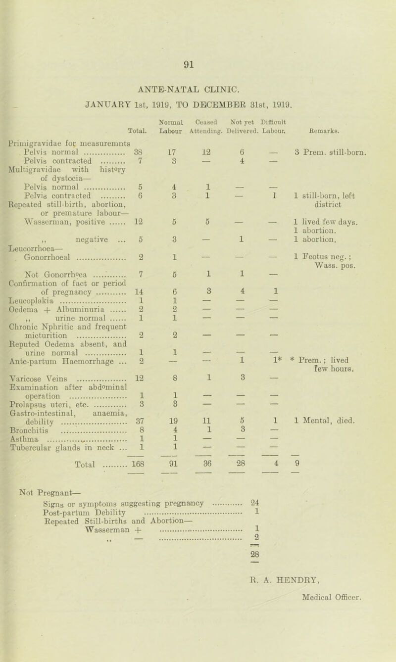 ANTE-NATAL CLINIC. JANUARY 1st, 1919, TO DECEMBER 31st, 1919. Total. Primigravidae fop measuremnts Pelvis normal 38 Pelvis contracted 7 Multigravidae with history of dystocia— Pelvis normal 5 Pelvis contracted 6 Repeated still-birth, abortion, or premature labour— Wasserman, positive 12 ,, negative ... 5 Leucorrhoea— Gonorrhoeal 2 Not Gonorrhoea 7 Confirmation of fact or period of pregnancy 14 Leucoplakia 1 Oedema + Albuminuria 2 ,, urine normal 1 Chronic Nphritic and frequent micturition 2 Reputed Oedema absent, and urine normal 1 Ante-partum Haemorrhage ... 2 Varicose Veins 12 Examination after abdominal operation 1 Prolapsus uteri, etc 3 Gastro-intestinal, anaemia, debility 37 Bronchitis 8 Asthma 1 Tubercular glands in neck ... 1 Total 168 Normal Ceased Not yet Difficult Labour Attending. Delivered. Labour. Remarks. 17 12 6 — 3 Prern. still-born. 3 — 4 — 1 1 still-born, left district 1 lived few days. 1 abortion. — 1 abortion. 1 Feotus ueg.: Wass. pos. 1* * Prem.; lived lew hours. 1 1 Mental, died. 4 9 Not Pregnant— Signs or symptoms suggesting pregnancy 24 Post-partum Debility 1 Repeated Still-births and Abortion— Wasserman -f 1 28 R. A. HENDRY, Medical Officer.