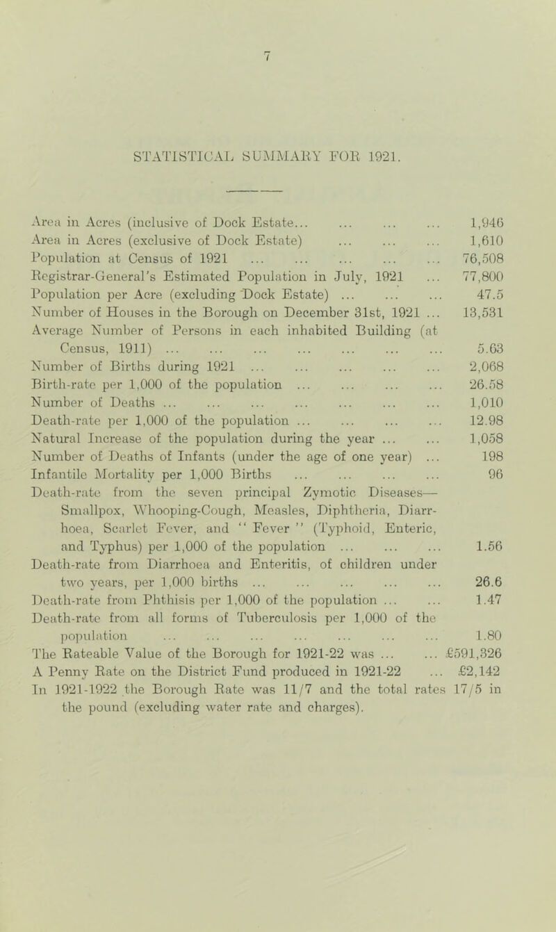 STATISTICAL SUMMAKY FOR 1921. Area in Acres (inclusive of Dock Estate... ... ... ... 1,940 Area in Acres (exclusive of Dock Estate) ... ... ... 1,610 Population at Census of 1921 ... ... ... ... ... 76,508 Registrar-General’s Estimated Population in July, 1921 ... 77,800 Population per Acre (excluding Dock Estate) ... ... ... 47.5 Number of Plouses in the Borough on December 31st, 1921 ... 13,531 Average Number of Persons in each inhabited Building (at Census, 1911) 5.03 Number of Births during 1921 ... ... ... ... ... 2,068 Birth-rate per 1,000 of the population ... ... ... ... 26.58 Number of Deaths ... ... ... ... ... ... ... 1,010 Death-rate per 1,000 of the population ... ... ... ... 12.98 Natural Increase of the population during the year ... ... 1,058 Number of Deaths of Infants (under the age of one year) ... 198 Infantile Mortality per 1,000 Births ... ... ... ... 96 Death-rate from the seven principal Zymotic Diseases— Smallpox, Whooping-Cough, Measles, Diphtheria, Diarr- hoea, Scarlet Fever, and “ Fever ” (Typhoid, Enteric, and Tj'phus) per 1,000 of the population ... ... ... 1.56 Death-rate from Diarrhoea and Enteritis, of children under two years, per 1,000 births ... ... ... ... ... 26.6 Death-rate from Phthisis per 1,000 of the population ... ... 1.47 Death-rate from all forms of Tuberculosis per 1,000 of the poi)ulation ... ... ... ... ... ... ... 1.80 The Rateable Value of the Borough for 1921-22 was ... ... £591,326 A Penny Rate on the District Fund produced in 1921-22 ... .£2,142 In 1921-1922 the Borough Rate was 11/7 and the total rates 17/5 in the pound (excluding water rate and charges).