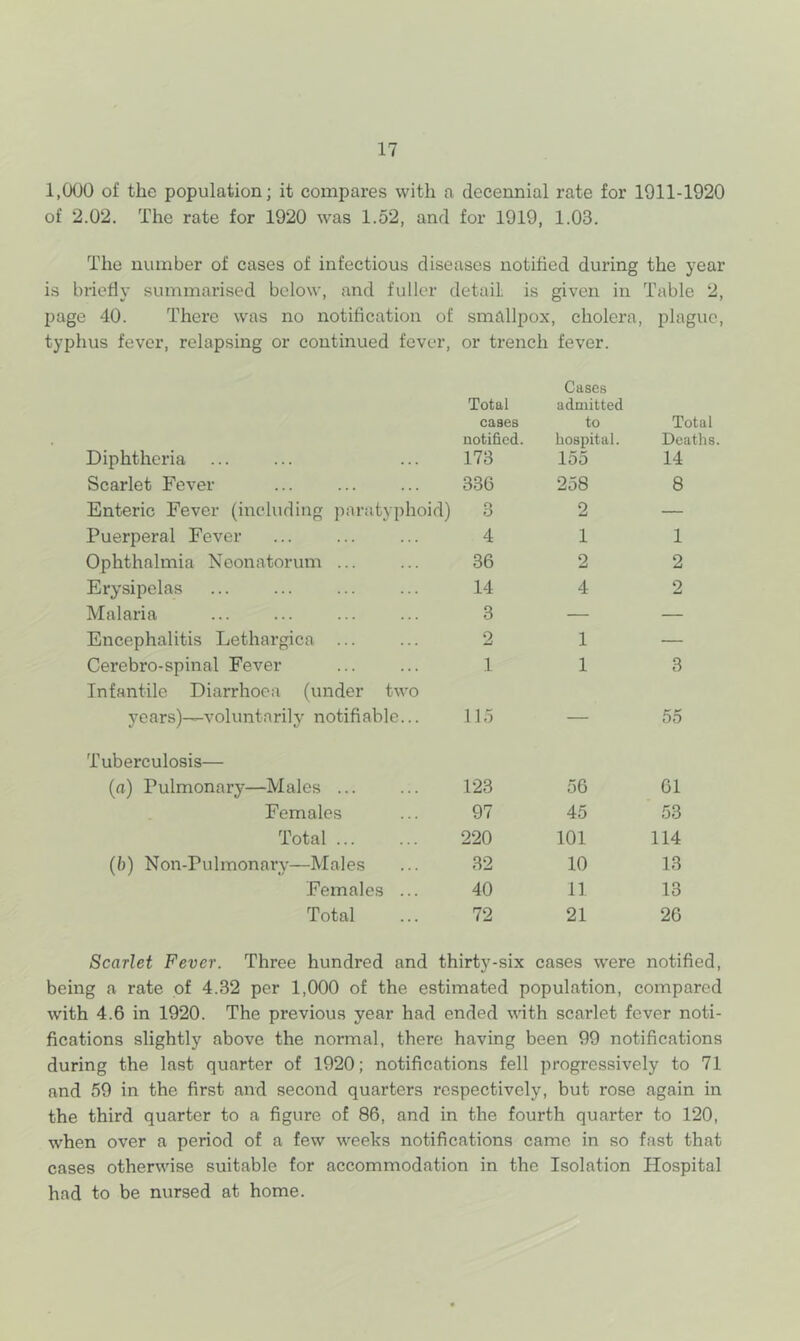 1,000 of the population; it compares with a decennial rate for 1911-1920 of 2.02. The rate for 1920 was 1.52, and for 1919, 1.03. The number of cases of infectious diseases notified during the year is briefly summarised below, and fuller detail is given in Table 2, page 40. There was no notification of smallpox, cholera, plague, typhus fever, relapsing or continued fever, or trench fever. Diphtheria Total cases notified. 173 Cases admitted to hospital. 155 T De 14 Scarlet Fever 336 258 8 Enteric Fever (including paratyphoid) rt O 2 — Puerperal Fever 4 1 1 Ophthalmia Neonatorum ... 36 2 2 Erysipelas 14 4 2 Malaria 3 — — Encephalitis Lethargica ... 2 1 — Cerebro-spinal Fever 1 1 3 Infantile Diarrhoea (under two years)—voluntarily notifiable... 115 — 55 Tuberculosis— (a) Pulmonary—Males ... 123 56 61 Females 97 45 53 Total 220 101 114 (5) Non-Pulmonary—Males 32 10 13 Females ... 40 11 13 Total 72 21 26 Scarlet Fever. Three hundred and thirty-six cases were notified, being a rate of 4.32 per 1,000 of the estimated population, compared with 4.6 in 1920. The previous year had ended with scarlet fever noti- fications slightly above the normal, there having been 99 notifications during the last quarter of 1920; notifications fell progressively to 71 and 59 in the first and second quarters respectively, but rose again in the third quarter to a figure of 86, and in the fourth quarter to 120, when over a period of a few weeks notifications came in so fast that cases otherwise suitable for accommodation in the Isolation Hospital had to be nursed at home.