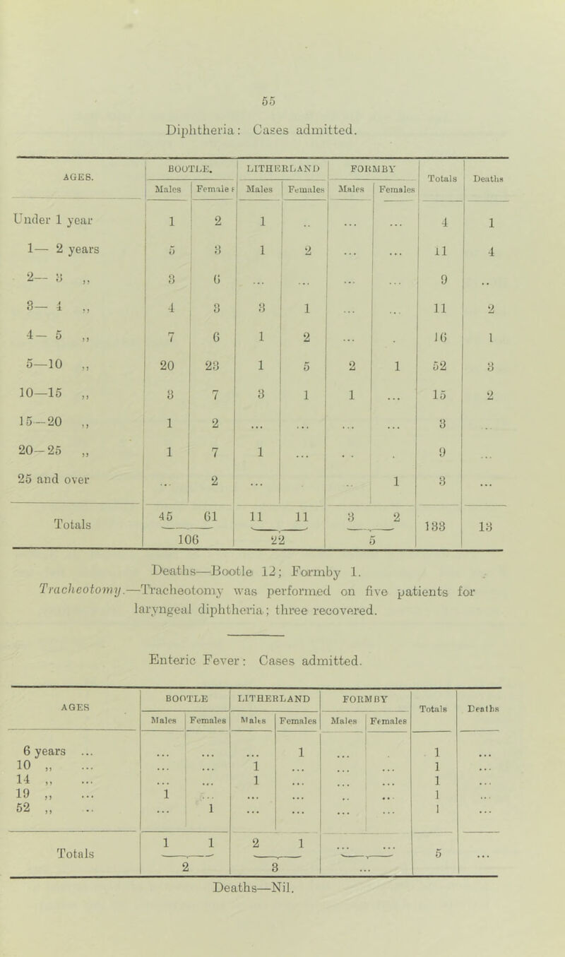 Diphtheria: Cases admitted. AGES. BooTia;. ‘ LITHEHL.^ND FOUMBY Totals j Deaths Males Female f Males Females j Males Females Under 1 year 1 2 1 1 . . . i 4 1 1— 2 years i) y 1 2 ... ... 11 4 2- „ 6 ... ... 9 . . 1 cc 4 y y 1 ... 11 2 4- 5 7 6 1 2 ... 16 1 5-10 „ 20 2y 1 5 2 1 52 y 10—15 ,, y 7 y 1 1 , . . 15 2 15-20 „ 1 2 ... . . . . . . y 20-25 „ 1 7 1 . . . . . . 0 25 and over ... 2 ... •• 1 y ... Totals 45 61 j 11 11 y 2 lyy ly 106 1 22 5 Deaths—Bootle 12; Formby 1. Tracheotomy.—Tracheotomy was performed on five patients foi' laryngeal diphtheria ; three recovered. Enteric Fever: Cases admitted. AGES BOOTLE LITHERLAND FORMBY Totals Deaths Males Females Malts Females Males j Females 6 years ... 1 j 1 10 „ • . • . 1 ... ... 1 ( • . 14 „ ... 1 ... 1 19 „ i ... 1 ... 52 ,, 1 ... ... 1 1 ... 1 1 2 1 Totals 5 2 y ... Deaths—Nil.