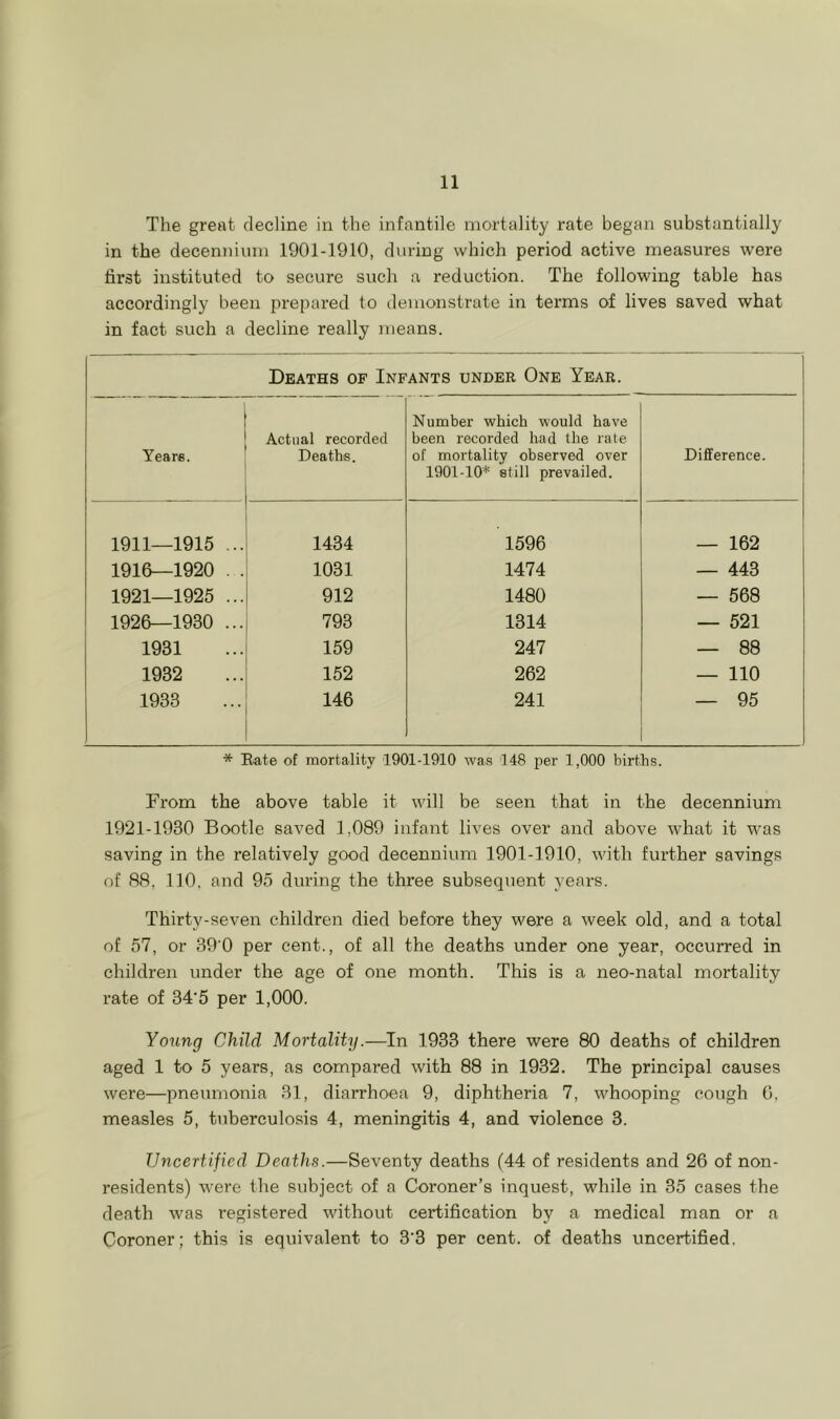 The great decline in the infantile mortality rate began substantially in the decemiium 1901-1910, during which period active measures were first instituted to secure such a reduction. The following table has accordingly been prepared to demonstrate in terms of lives saved what in fact such a decline really means. Deaths of Infants under One Year. Yeare. Actual recorded Deaths. Number which would have been recorded had the rate of mortality observed over 1901-10* still prevailed. Difference. 1911—1915 ... 1434 1596 — 162 1916—1920 . . 1031 1474 — 443 1921—1925 ... 912 1480 — 568 1926—1930 ... 793 1314 — 521 1931 159 247 00 00 1 1932 152 262 — 110 1933 146 241 - 95 * Bate of mortality 1901-1910 was 148 per 1,000 births. From the above table it will be seen that in the decennium 1921-1930 Bootle saved 1,089 infant lives over and above what it w'as saving in the relatively good decennium 1901-1910, with further savings of 88, 110, and 95 during the three subsequent years. Thirty-seven children died before they were a week old, and a total of 57, or 39'0 per cent., of all the deaths under one year, occurred in children under the age of one month. This is a neo-natal mortality rate of 34'5 per 1,000. Yoking Child Mortality.—In 1933 there were 80 deaths of children aged 1 to 5 years, as compared with 88 in 1932. The principal causes were—pneumonia 31, diarrhoea 9, diphtheria 7, whooping cough 0, measles 5, tuberculosis 4, meningitis 4, and violence 3. Uncertified Deaths.—Seventy deaths (44 of residents and 26 of non- residents) were the subject of a Coroner’s inquest, while in 35 eases the death was registered without certification by a medical man or a Coroner; this is equivalent to 3’3 per cent, of deaths uncertified.