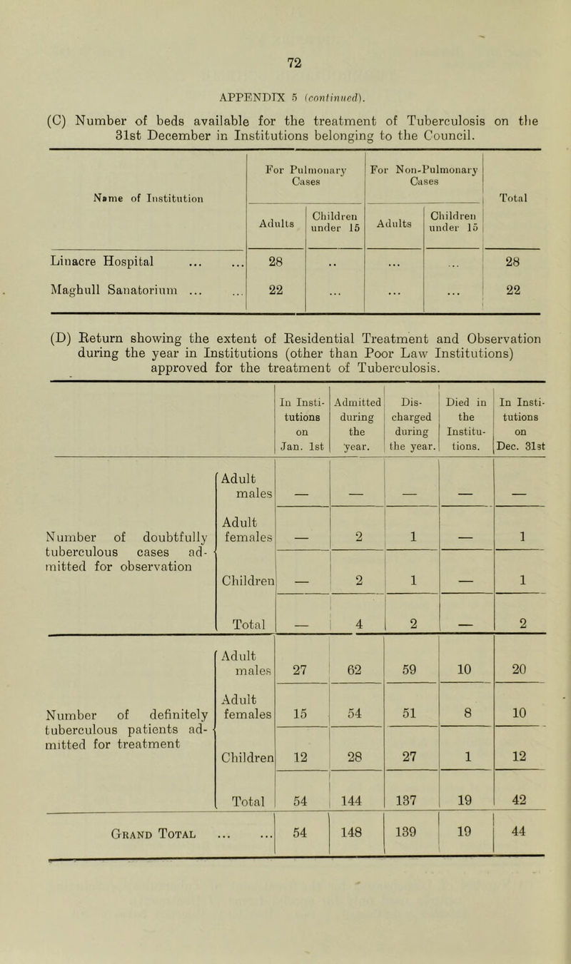 APPENDIX 5 (ennfiniied). (C) Number of beds available for the treatment of Tuberculosis on the 31st December in Institutions belonging to the Council. For Pulmonary Cases For Non-Pulmonary Cases N»me of Institution Total Adults Children under 15 Adults Children under 15 Linacre Hospital 28 •• ... 28 Haghull Sanatorium ... 22 ... ... 22 (D) Eeturn showing the extent of Eesidential Treatment and Observation during the year in Institutions (other than Poor Law Institutions) approved for the treatment of Tuberculosis. In Insti- tutions on Jan. 1st Admitted during the ■year. Dis- charged during the year. Died in the Institu- tions. In Insti- tutions on Dec. 31 st Adult males _ _ Number of doubtfully tuberculous cases ad- mitted for observation Adult females 2 1 1 Children 2 1 1 Total 4 2 2 Adult males 27 62 59 10 20 Number of definitely tuberculous patients ad- ■ mitted for treatment Adult females 15 54 51 8 10 Children 12 28 27 1 12 Total 54 144 137 19 42 Grand Total 54 148 139 19 44