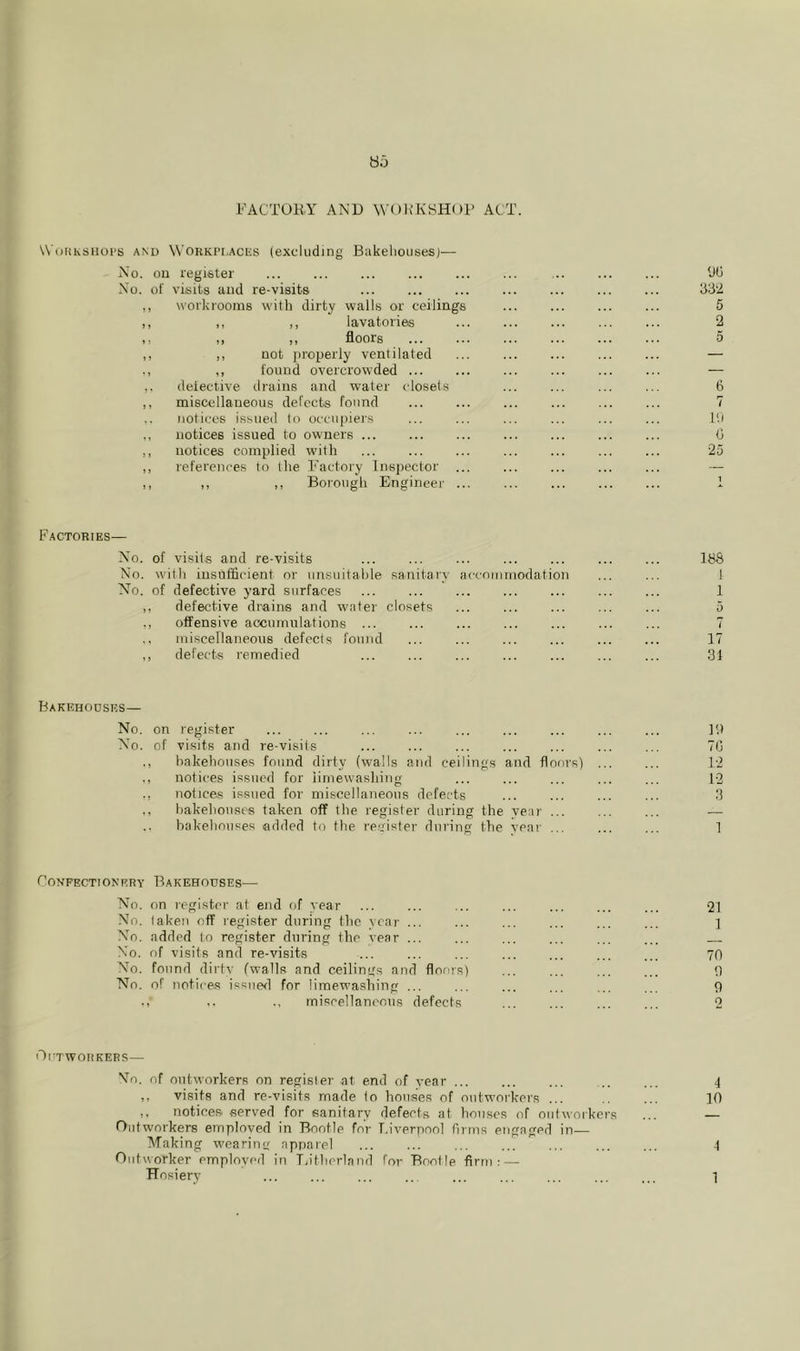 FACTOKY AND WORKSHOP ACT. WoKKSiioi's AM) W'ouKi'i.Aciis lexcluding Bakehouses)— No. oil register ... ... ... ... ... ... ... ... ... 90 -No. of visits and re-visits ... ... ... ... ... 332 ,, workrooms with dirty walls or ceilings ... ... ... ... 5 ,, ,, ,, lavatories ... ... ... ... ... 2 .. ,, ,, floors 5 ,, ,, not properly ventilated ... ... ... ... ... — ., ,, found overcrowded ... ... ... ... — ,. defective tirains and water closets ... ... ... ... 6 ,, miscellaneous defects found ... ... ... ... ... ... 7 ,. notices i.s.sued to occupiers ... ... ... ... ... ... 11/ ., notices issued to owners ... ... ... ... ... 0 ,, notices complied with ... ... ... ... ... ... ... 25 ,, references to the Factory Inspector ... ... ... ... ... — ,, ,, ,, Borough Engineej' 1 Factories— No. of visits and re-visits ... ... ... ... ... ... ... 188 No. with insufficient or iinsuitahle sanitary accommodation ... ... 1 Xo. of defective yard surfaces ... ... ... ... ... ... ... 1 ,, defective drains and w'ater closets ... ... ... ... ... 5 ., offensive accumulations ... ... ... ... ... ... ... 7 miscellaneous defects found ... ... ... ... ... ... 17 ,, defects remedied ... ... ... ... ... ... ... 31 Bakehouses— No. on register ... ... ... ... ... ... ... ... ... ID No. of visits and re-visits ... ... ... ... ... ... ... 70 ., bakehouses found dirty (walls and ceilings and floors) ... ... 12 ., notices issued for iirnewasliing ... ... ... ... ... 13 ., notices issued for miscellaneous defects ... ... ... ... 3 ., hakehouses taken off the register during the year ... ... ... — bakehouses added to the re.c'ister dtiring the vear ... ... ... 1 Confectionery Bakehouses— No. on register at end of year ... ... ... ... ... ... ... 21 No. taken off legister during tlic year ... ... ... ... ... ... ] No. added to register during the year ... ... ... ... ... ... No. of visits and re-visits ... ... ... ... ... ... ... 70 No. found dirtv (walls and ceilings and floors) 0 No. of notices issued for limewashing ... ... ... ... ... ... 9 .. miscellaneous defects ... ... ... ... 2 OlTWOIIKERS — Vo. of outworkers on register at end of year ... ... ... ... ... 4 ,, visits and re-visits made to houses of outworkers ... 10 notices served for sanitary defects at houses of outworkers ... — Outworkers emploved in Bootle for Liverpool firms engaged in— ^Taking w'earing apparel ... ... ... ... ... ... ... 4 Outworker employed in Tjithcriand for Bootle firm: — Hosiery ... ... ... .. ... ... ... ... ... i