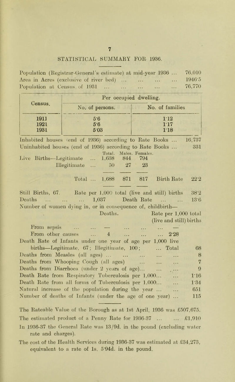 STATJSTICAJ. SLIMMAKY FOli 1936. Population (Pegistrar-deiierars estimate) at mid-year 1936 ... 76,016 Area in Acres (exclusive of rivei- l)ed) ... ... ... ... 1946‘5 Population at Census ot P)31 ... ... ... ... ... 76,770 Census. Per occupied dwelling. 1911 1921 1931 No. of persons. 5-6 5-6 503 No. of families ri2 117 118 Inhabited houses tend of 1936) according to Eate Books ... 16,737 Uninhabited hou.ses (end of 1936) according to Eate Books ... 331 Total. Males. Females. Jjive Births—Legitimate ... 1,638 844 794 Illegitimate ... 50 27 23 Total ... 1,688 871 817 Birth Eate 22'2 Still Births, 67. Eate per 1,000 total (live and still) births 38‘2 Deaths ... ... ... 1,037 Death Eate ... ... 13'6 Number of women dying in, or in consequence of, childbirth— Deaths. Eate per 1,000 total (live and still) births From se])sis ... ... — ... ... ... — From other causes ... 4 ... ... ... 2’28 Death Eate of Infants under one year of age per 1,000 live births—Legitimate, 67; lllegitiniale, 100; ... Total 68 Deaths from Measles (all ages) ... ... ... ... ... 8 Deaths from Whooping Cough (all ages) ... ... ... 7 Deaths from Diarrhoea (under 2 years of age)... ... ^ ... 9 Death Eate from Ees])iratorv Tuberculosis per 1,000... ... 1'16 Death Eate from all forms of Tuberculosis per 1,000... ... 1'34 Natural increase of the ]iopulation during the year ... ... 651 Nuniljer of deaths of Infants (under the age of one year) ... 115 The Eateable Value of the Borough as at 1st April, 1936 was £507,675. The estimated product of a Penny Eate for 1936-37 ... ... £1,910 In 1936-37 the (leneral Eate was 13/9d. in the pound (excluding water rate and charges). The cost of the Health Services during 1936-37 was estimated at £34,273, equivalent to a rate of Is. 5'94d. in the pound.