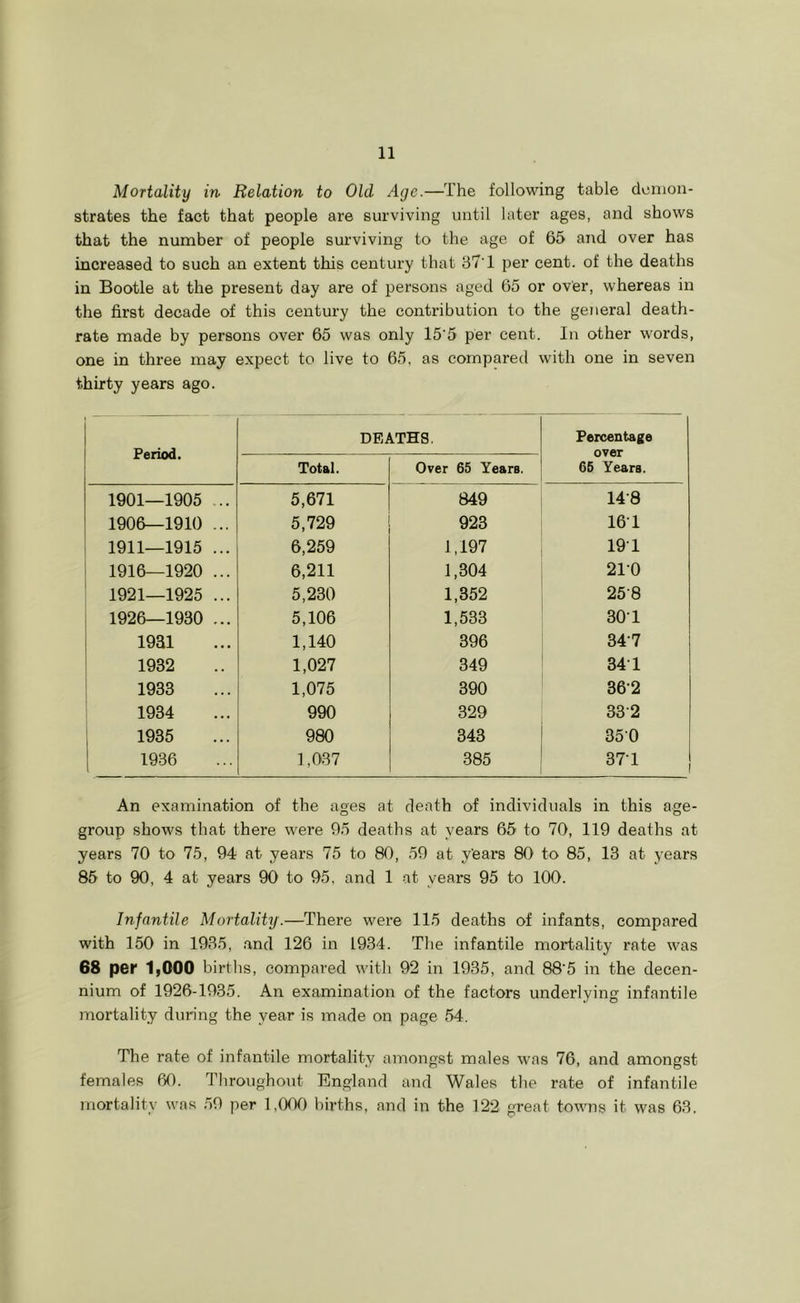 Mortality in Relation to Old Age.—The following table demon- strates the fact that people are surviving until later ages, and shows that the number of people surviving to the age of 65 and over has increased to such an extent this century that 37T per cent, of the deaths in Bootle at the present day are of persons aged 65 or over, whereas in the first decade of this century the contribution to the general death- rate made by persons over 65 was only 15'5 per cent. In other words, one in three may expect to live to 65, as compared with one in seven thirty years ago. Period. DEATHS. Percentage over 66 Years. Total. Over 65 Years. 1901—1905 ... 5,671 849 14-8 1906—1910 ... 5,729 923 16T 1911—1915 ... 6,259 1,197 19T : 1916—1920 ... 6,211 1,304 210 1921—1925 ... 5,230 1,352 258 : 1926—1930 ... 5,106 1,533 30T 1 1931 1,140 396 34-7 ’ 1932 1,027 349 341 1933 1,075 390 36-2 1934 990 329 33-2 , 1935 980 343 350 1 1936 1,037 385 37T An examination of the ages at death of individuals in this age- group shows that there were 95 deaths at years 65 to 70, 119 deaths at years 70 to 75, 94 at years 75 to 80, 59 at y'ears 80 to 85, 13 at years 85 to 90, 4 at years 90 to 95, and 1 at years 95 to 100. Infantile Mortality.—There were 115 deaths of infants, compared with 150 in 1935, .and 126 in 1934. The infantile mortality rate was 68 per 1,000 births, compared with 92 in 1935, and 88'5 in the decen- nium of 1926-1935. An examination of the factors underlying Infantile mortality during the year is made on page 54. The rate of infantile mortality amongst males was 76, and amongst females 60. Throughout England and Wales the rate of infantile mortality was 59 per 1,000 births, and in the 122 great towns it was 63.