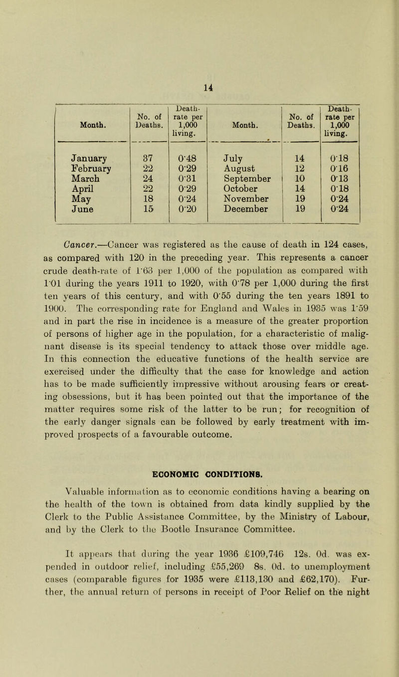 Month. No. of fJeaths. Death- rate per 1,000 living. Month. No. of Deaths. Drath- rate per 1,000 living. January 37 0-48 July 14 018 February 22 0-29 August 12 0T6 March 24 0'31 September 10 0T3 April 22 0-29 October 14 0T8 May 18 0-24 November 19 0-24 June 15 0-20 December 19 0-24 Cancer.—Cancer was registered as the cause of death in 124 cases, as compared with 120 in the preceding year. This represents a cancer crude death-rate of 1'63 per 1,000 of the population as compared with 101 during the years 1911 to 1920, with 0'78 per 1,000 during the first ten years of this century, and with 0’55 during the ten years 1891 to 1900. Tlie corresponding rate for England and Wales in 1935 was 1'59 and in pai’t the rise in incidence is a measure of the greater proportion of persons of higher age in the population, for a characteristic of malig- nant disease is its special tendency to attack those over middle age. In this connection the educative functions of the health service are exercised under the difficulty that the case for knowledge and action has to be made sufficiently impressive without arousing fears or creat- ing obsessions, but it has been pointed out that the importance of the matter requires some risk of the latter to be run; for recognition of the early danger signals can be followed by early treatment with im- proved prospects of a favourable outcome. ECONOMIC CONDITIONS. Valuable information as to economic conditions having a bearing on the health of the town is obtained from data kindly supplied by the Clerk to the Public Assistance Committee, by the Ministry of Labour, and by the Clerk to the Bootle Insurance Committee. It appears that during the year 1936 £109,746 12s. Od. was ex- pended in outdoor relief, including £55,269 8s. Od. to unemployment cases (comparable figures for 1935 were £113,130 and £62,170). Fur- ther, the annual return of persons in receipt of Poor Relief on the night