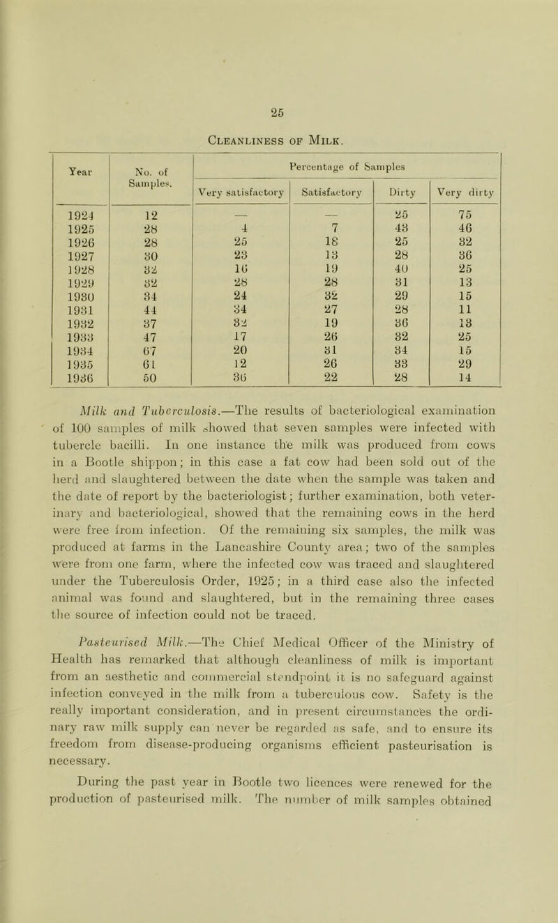 Cleanliness of Milk. Year No. of Samples. Percentage of Samples Very .satisfactory Satisfactory Dirty Very dirty 1921 12 — — 25 75 1925 28 1 7 43 46 1926 28 25 IS 25 32 1927 30 23 13 28 86 J928 32 16 19 40 25 1929 32 28 28 31 13 193U 31 24 32 29 15 1931 41 34 27 28 11 1932 37 32 19 36 13 1933 47 17 26 32 25 1931 67 20 31 34 15 1935 61 12 26 33 29 1936 60 8(3 22 28 14 Milk and Tuberculosis.—The results of bacteriological examination of 100 samples of milk showed that seven samples were infected with tubercle bacilli. In one instance the milk was produced from cows in a Bootle shippon; in this case a fat cow had been sold out of the herd and slaughtered between the date when the sample was taken and the date of report by the bacteriologist; further examination, both veter- inary and Ijacteriological, showed that the remaining cows in the herd were free Irom infection. Of the remaining six samples, the milk was produced at farms in the Lancashire County area; two of the samirles were from one farm, where the infected cow was traced and slaughtered under the Tuberculosis Order, 1925; in a third case also the infected animal was found and slaughtered, but in the remaining three cases the source of infection could not be traced. Pasteurised Milk.—The Chief Medical Officer of the Ministry of Health has remarked that although cleanliness of milk is important from an aesthetic and commercial standpoint it is no safeguard against infection conveyed in the milk from a tuberculous cow. Safety is the really important consideration, and in present circumstances the ordi- nary raw milk supi)ly can never be regarded as safe, and to ensure its freedom from disease-producing organisms efficient pasteurisation is necessary. During the past year in Bootle two licences were renewed for the production of pasteurised milk. The nund'-er of milk samples obtained