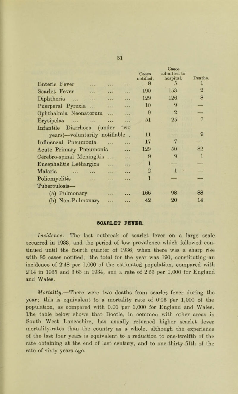 Enteric Fever Caeea notified 8 Casea admitted to hospital. 5 Deaths. 1 Scarlet Fever 190 153 2 Diphtheria 129 126 8 Puerperal Pyrexia ... 10 9 — Ophthalmia Neonatorum ... 9 2 — Erysipelas 51 25 7 Infantile DiaiThoea (under two years)—voluntarily notifiable . 11 9 Influenzal Pneumonia 17 7 — Acute Primary Pn'eiunonia 129 50 82 Cerebro-spinal Meningitis ... 9 9 1 Encephalitis Lethargica 1 — — Malaria 2 1 ■ — Poliomyelitis 1 — — Tuberculosis— (a) Pulmonary 166 98 88 (b) Non-Pulmonury 42 20 14 BGARLET FEYER. Incidence.—The last outbreak of scarlet fever on a large scale occurred in 1933, and the period of low prevalence which followed con- tinned until the fourth quarter of 1936, when there was a sharp rise with 85 cases notified; the total for the year was 190, constituting an incidence of 2'48 per 1,000 of the estimated population, compared with 2’14 in 1935 and 3'63 in 1934, and a rate of 2'53 per 1,000 for England and Wales. Mortality.—^There were two deaths from scarlet fever during the year; this is equivalent to a mortality rate of 0'03 per 1,000 of the population, as compared with 0.01 per 1,000 for England and Wales. The table below shows that Bootle, in common with other areas in South West Lancashire, has usually returned higher scarlet fever mortality-rates than the country as a whole, although the experience of the last four years is equivalent to a reduction to one-twelfth of the rate obtaining at the end of last century, and to one-thirty-fifth of the rate of sixty years ago.