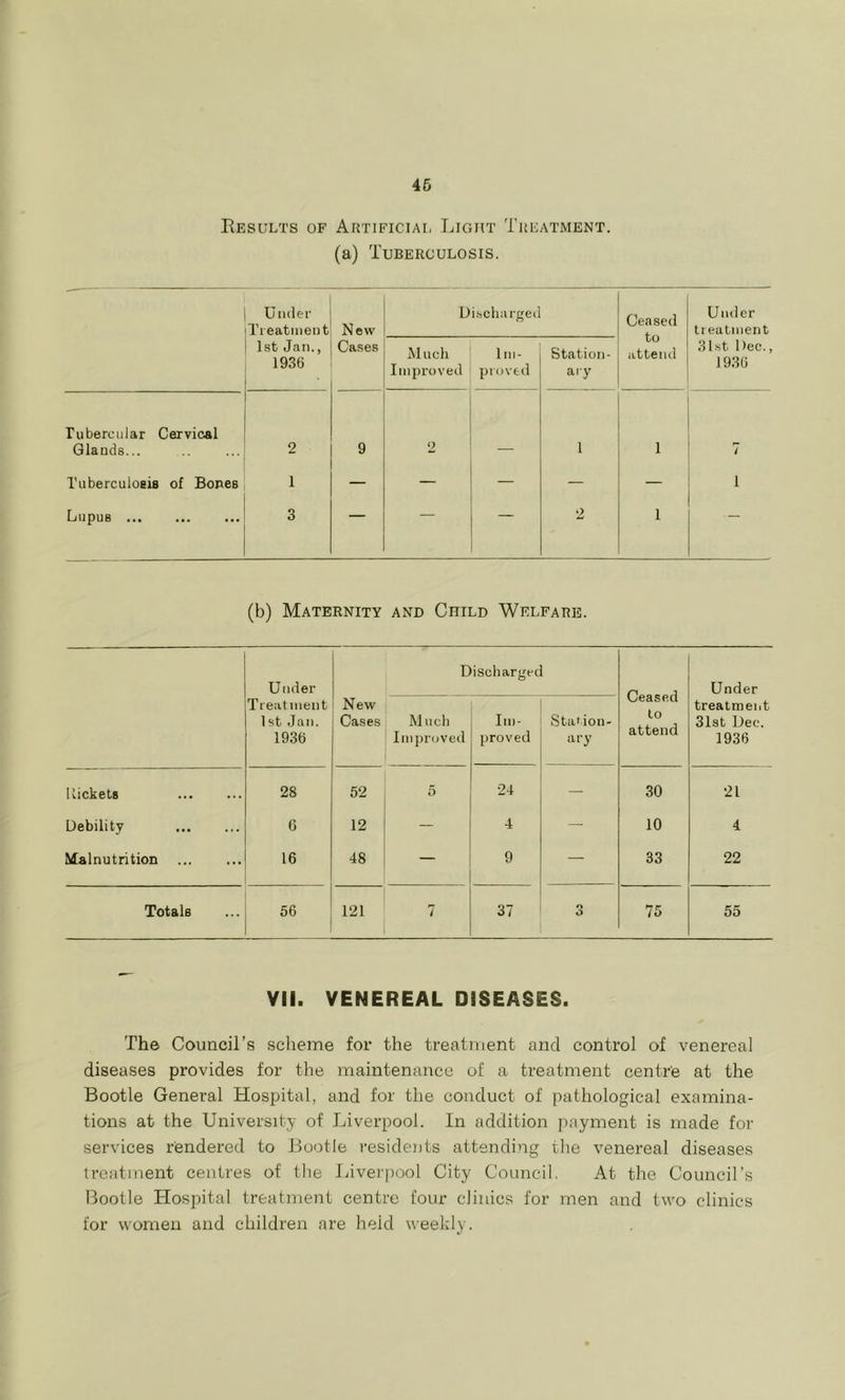 46 Results of Artificial Light Treatment. (a) Tuberculosis. Under Treatment New Dischargee Ceased to attend Under treatment 1st Jan., 1936 Cases Much Improved Im- proved Station- ary 31st Dec., 1936 Tubercular Cervical Glands... 2 9 2 1 1 7 Tuberculoeis of Bones 1 — — — — — 1 Lupus 3 — — — 2 1 (b) Maternity and Child Welfare. Under Treatment 1 st Jan. 1936 Discharged Ceased to attend Under treatment 31st Dec. 1936 New Cases Miicli lm[)roved Im- proved Starion- ary nickels 28 52 5 24 — 30 21 Debility G 12 — 4 — 10 4 Mialnutrition 16 48 — 9 — 33 22 Totals 56 121 7 37 O O 75 55 Yll. VENEREAL DISEASES. The Council’s scheme for the treatment and control of venereal diseases provides for the maintenance of a treatment centre at the Bootle General Hospital, and for the conduct of pathological examina- tions at the University of Liverpool. In addition payment is made for services rendered to Bootle residents attending the venereal diseases treatment centres of the Jiiverpool City Council. At the Council’s Bootle Hospital treatment centre four clinics for men and two clinics for women and children are held weekly.