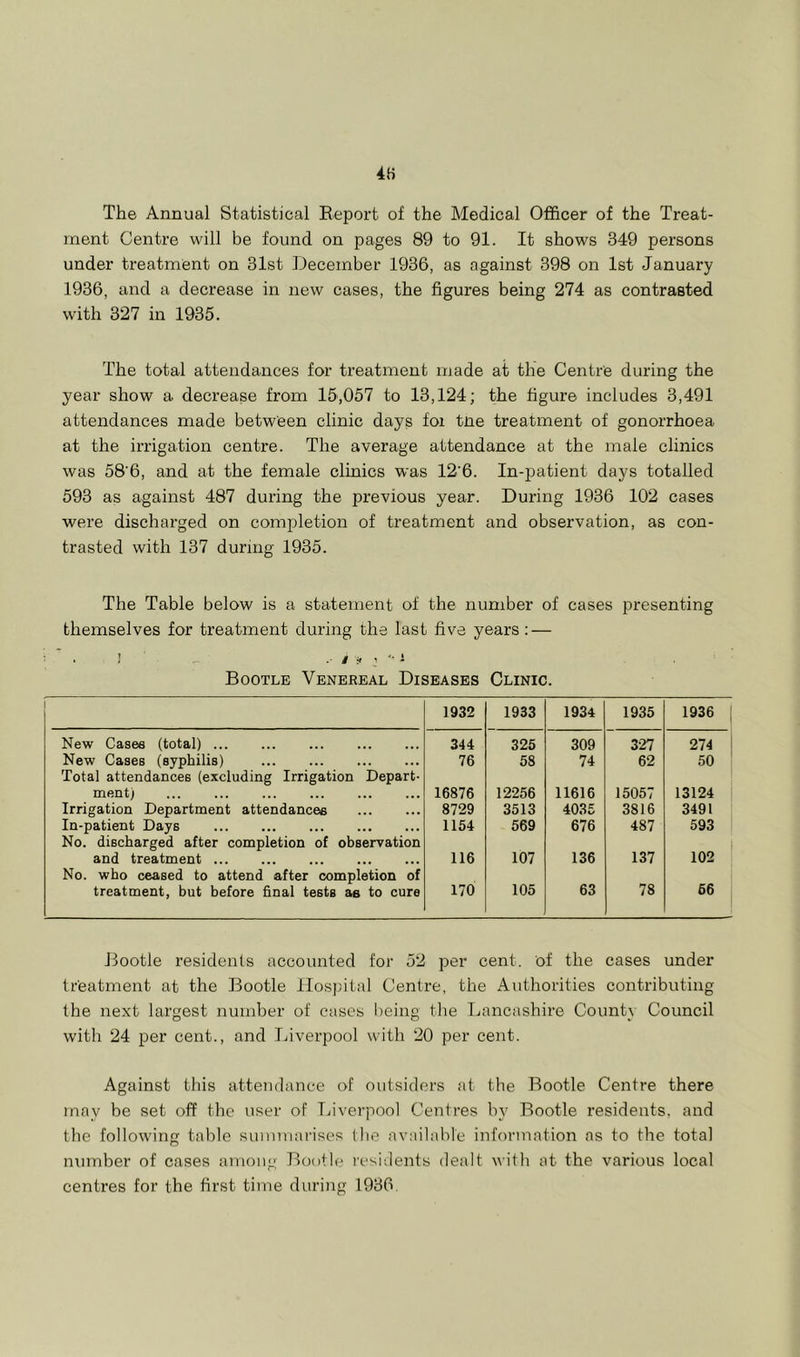 The Annual Statistical Report of the Medical Officer of the Treat- ment Centre will be found on pages 89 to 91. It shows 349 persons under treatment on 31st December 1936, as against 398 on 1st January 1936, and a decrease in new cases, the figures being 274 as contrasted with 327 in 1935. The total attendances for treatment made at the Centre during the year show a decrease from 15,057 to 13,124; the figure includes 3,491 attendances made between clinic days foi tne treatment of gonorrhoea at the irrigation centre. The average attendance at the male clinics was 58’6, and at the female clinics was 12‘6. In-patient days totalled 593 as against 487 during the previous year. During 1936 102 cases were discharged on completion of treatment and observation, as con- trasted with 137 during 1935. The Table below is a statement of the number of cases presenting themselves for treatment during the last five years: — k -f 1 Bootle Venereal Diseases Clinic. 1932 1933 1934 1935 1936 1 New Casee (total) 344 325 309 327 274 ' New Cases (syphilis) ... ... Total attendances (excluding Irrigation Depart- 76 58 74 62 50 ment) ... ... ... 16876 12256 11616 15057 13124 Irrigation Department attendances 8729 3513 4035 3816 3491 In-patient Days No. discharged after completion of observation 1154 569 676 487 593 and treatment No. who ceased to attend after completion of 116 107 136 137 102 treatment, but before final tests as to cure 170 105 63 78 56 Bootle residents accounted for 52 per cent, of the cases under treatment at the Bootle Hospital Centre, the Authorities contributing the next largest number of cases being the Lancashire County Council with 24 per cent., and Liverpool with 20 per cent. Against this attendance of outsiders at the Bootle Centre there may be set off the user of TJverpool Centres by Bootle residents, and the following table suiuuuirises tlie available information as to the total number of cases among Bootle residents dealt with at the various local centres for the first time during 1936,