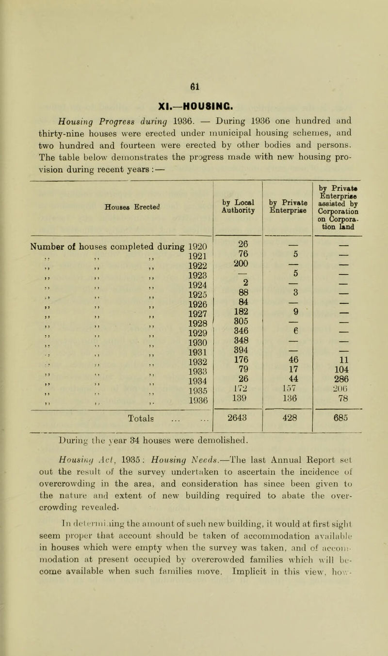 XI.—HOUSING. Housing Progress during 1936. — During 1936 one hundred and thirty-nine houses were erected under municipal housing schemes, and two hundred and fourteen were erected by other bodies and persons. The table below demonstrates the progress made with new housing pro- vision during recent years : — Houses Erected by Local Authority by Private Enterprise by Privata Enterpriae aasiat^ by Corporation on Corpora- tion land Number of houses completed during 1920 26 — — 1921 76 5 — 1922 200 — — ,, ,, ,, 1923 — 5 — 1924 2 — — 1925 88 3 — ,, ,, ,, 1926 84 — — ,, M 1927 182 9 — ,, ,, 1928 305 — — 1929 346 6 — ,, 1930 348 — — 1931 394 — — 1932 176 46 11 ,, ,, ,, 1933 79 17 104 ,, ,, ,, 1934 26 44 286 ,, ,, 19.35 172 157 200 ,, ,, ,. 1936 139 136 78 Totals 2643 428 685 During the year 34 houses were demolished. Housing Act, 1935; Housing Needs.—The last Annual Eeport sol out the result of the survey undertaken to ascertain the incidence of overcrowding in the area, and consideration has since been given to the nature and extent of new building required to abate the over- crowding revealed- In delei'ini.ling the amount of such new building, it would at first sight seem proper that account should be taken of accommodation availalde in houses which were empty when the survey was taken, and of accom- modation at present occupied by overcrowded families whielt will be- come available when such families move. Implicit in this view, how-