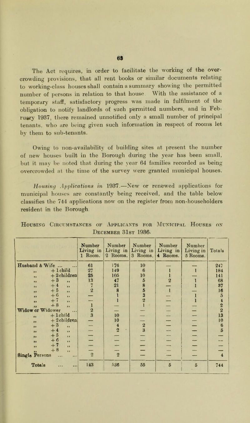 68 Tlie Act requires, in order to facilitate the working of the over- crowding provisions, that all rent books or similar documents relating to working-class houses shall contain a summary showing the permitted number of persons in relation to that house. With the assistance of a temporary staff, satisfactory progress was made in fulfilment of the obligation to notify landlords of such permitted numbers, and in Feb- ruary 1937, tliere remained unnotified only a small number of principal tenants, who are being given such information in respect of rooms let by them to sub-tenants. Owing to non-availability of building sites at present the number of new houses built in the Boi’ough during the year has been smalt, but it may be noted that during the \ear 64 families recorded as being overcrowded at the time of the survey were granted municipal houses. Hoasiruj Applications in 1937.—New or renewed applications for municipal houses are constantly being received, and the table below classifies the 744 applications now on the register from non-householders resident in the Borough Housing Circu.mstances of Applic.vnts for Huntcipal Houses on December 31st 1936- Number Number Number Number Number Living in Living in Living in Living in Living in Totals 1 Room. 2 Rooms. 3 Rooms. 4 Rooms. 5 Rooms. Husband & Wife 61 176 10 247 ,, 4-1 child 27 149 6 1 1 184 ,, -f 2 children 25 105 10 1 — 141 M “f* 3 M l.S 47 5 2 1 68 >, 4- 4 ,, 7 21 8 — 1 37 If f 5 ,, 2 8 5 1 — 16 ,1 ■+■ 6 1, — 1 3 — 1 5 If 4- ” ,, — 1 2 — 1 1 ,> -P8 ,, 1 — 1 — 2 Widow or Widower 2 — — — — 2 ,, 4-1 child 3 10 — — — 13 ,, 4-2 children — 10 — — — 10 It + 3 ,, — 4 2 — — 6 fi 4“ 4 It If 4* 5 ,f •1 4* 6 It — 2 3 — 5 If 4 7 ,, If 4* 3 It Single Perfions 2 2 — 4 4