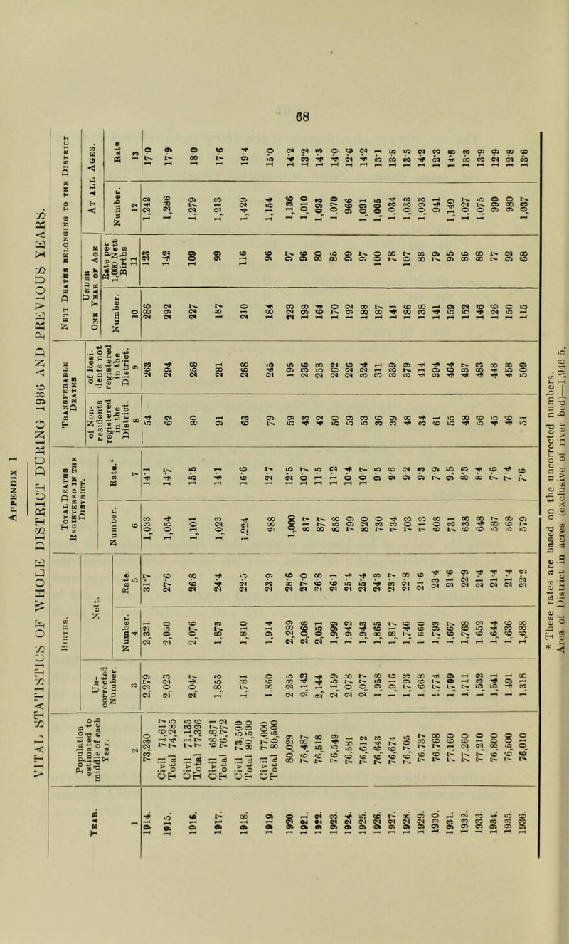 VITAJ. STATISTICS OF WHOLE DISTRICT DURING I98G AND PREVIOUS YEARS. Q Id o ■**1 ◄ <1 Ph .J:;- 9* o 9 lA 94 9 S sz; t>. cq cq^ cq cq^ 1-^ O O <0 0 0 o o o CO CO o $ rH rH cq © cq cq «q fH pH fl a* pH H z « £ !*: H £3 5P s 4a fO s22g- 'ts S ' ?q 06 'O at £ g § ® S'S r&- fl.® CO OS CO 04 OOiCO<£>OaO*^--iAOO<OiftO — K E n H ^ tH 5 a H es ^ t-a H n t H g P4 i>. iA •—• io 9 o 04 lo ^ 9 ^ cq o ooca^<^^^^o>dooDt>*b»t\,. 9 CO CO 00 o Cx. CO © o © CO CO 00 oo CO iA o cq Cl 00 o tx. xfi © cq eo CO o o CO eo © rH ©^ C4 © © 00 00 oo tx. 00 fx* tx. Ix. Cx. to to CO o <o I* -*a 1^5 CO 0^ 9 00 9 © 9 o 00 eo i> 00 XD t-H Jp- tb •if A1 CO i) to <b iO tA CO cq — CO cq cq cq cq cq cq cq Cl © Cl cq cq cq Cl cq 9 © Cl dd cq rH cq cq © cq cq cq cq Cl S' s pz; o © CO © © oo rH © cq CO lA lx* cq lx. lx. rH 00 to »A © to co^ ©^ ©^ 00 00 © © © © © 00^ 00^ cq cf cq -- r-T cq © cq •-f rH rH CO l>* CO 01 <0 00 05 to <0 lA CO CO L>. <0 t>* <P <A <0 ' s s «'S H 2 t. 9 02 Cl ^ © CO lx. eo O »A Cl 3 © X t>x X o CO X © txr Cl »A CX) to 00 *A (x. tH »A rr © to |x« o rH cq ©^ 00 lx. CO cq o o ©^ ©^ tx. to IXj lx. c- cf cf cq rf —* cq cq cf cq cq cf rH ^ — 00 C5 ^ lO -HI « •H' O fl ej Otu S a>^ . « o S 3 g V O Q. « 'O a « H fx. lA »A tC iH cq -H 00 eo © lx. lx. to cq^ rH CO 00 l> rH^ x^ rH rf 00 to tx. |x. lx,Cx. © rf O O o o u? >o 8S SiA tCp 1 ^ ^ ^ :-5 S f>. 00 © X cq CO ■H' tx >0 o t^ CO X © © © o © lA »A © ©^ © Cx tx tx rH cq © © l-x © t>r © ix. © tx. © lx © |x. © lx to I'X txf tx lx tx © o s t'- © o o ^ lA O H OH OH OH OH tf CO © © Cl CO *A © tx or, © cq to © © rr © 04 •4 © cq cq cq cq cq cq CO oo CO eo © CO © © tt © © © © © © © © © © © © © © © © © © pH pH rH fh »*H rr rH rH •H * These rates are based on tlie iincorrecfed numbers. Area ol ).)iBlncl, lu acres (exclusive ol river bedj—l,94l)’