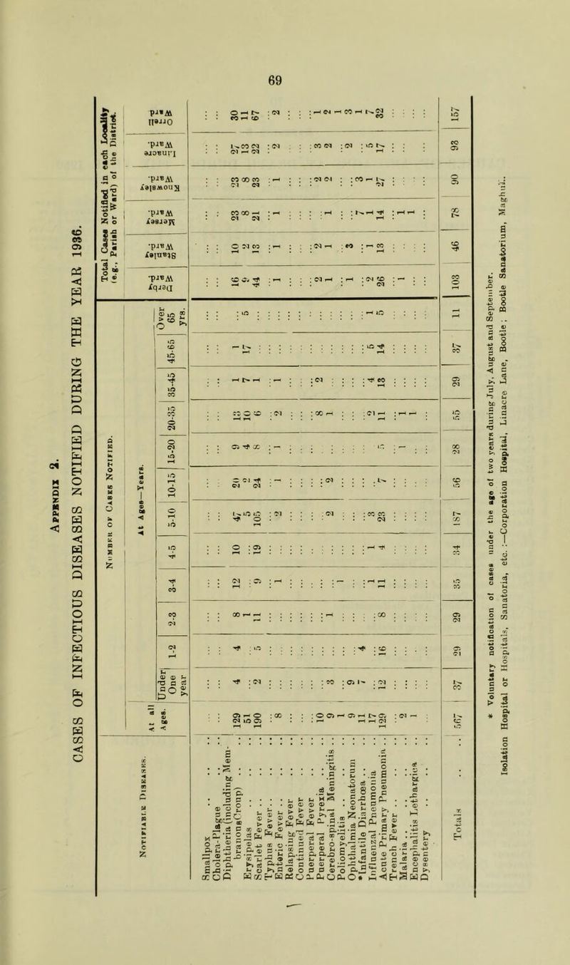 CASES OF INFECTIOUS DISEASES NOTIFIED DURING THE YEAR 1936 * Voluntary notification o( caaea under the age of two yeara during July, August and September. Isolation Hospital or Hospitals, Sanatoria, etc.:—Corporation Hospital, Linacre Lane, Bootle; Bootle Sanatorium, Maghul..