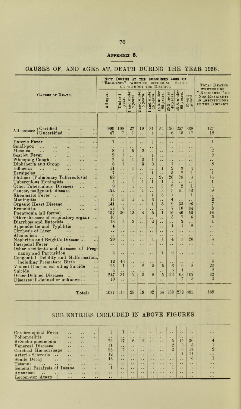 Appendix 8. CAUSES OF, AND AGES AT, DEATH DURING THE YEAR 1986. Nett Deaths at the subjoined ages or “Residents whether oocuriunc uirn,> OR without the District. Totai. Deaths 1 Causib of Df-ath. I ■ ?1I - < Under 1 year. 1 and under 2 years. 2 and under 5 years. 6 and under 15 years. ® « 1 a d S ? to O) 25 & under 46 years. 45 & under 66 years. s :: ^ ? la - « T ' ‘‘ Kksidrmts ” on ' Non-Rksidrkts IN Ikstitdtions IN the Dibtuict All causes | Uncertified 990 108 27 19 31 54 126 257 368 127 47 7 1 1 6 15 17 12 Enteric Fever 1 1 1 Small-pox Measles 8 ) 5 2 ,, 2 Scarlet Fever 2 1 , , 1 2 Whooping Cough .. 7 ») 1 2 1 Diphtheria and Croup 8 1 3 3 .. 1 .. . A 8 Influenza 11 i , , 1 2 3 4 Erysipelas ... 7 . . 1 .. 3 0 1 1 Phthisis (Pulmonary Tuberculosis) 88 1 27 26 26 8 14 Tuberculous Meningitis ... 0 1 i i 1 1 1 Othei Tuberculous Diseases 9 1 , , 3 2 2 i 1 Cancer, malignant disease 124 , , 1 3 7 61 52 9 Rheumatic Fever ... 6 1 3 1 1 , , Meningitis ... 14 5 1 1 3 . . 4 . • 2 Organic Heart Disease 141 . . 1 3 9 32 96 7 Bronchitis ... 53 2 7 10 34 3 Pneumonia (all forms) 167 20 13 4 5 1 16 46 52 16 Other diseases of respiratory organs .. 16 3 7 6 2 Diarrhoea and Enteritis 13 7 2 . . 2 . , . . 2 1 Appendicitis and Typhlitis 4 1 1 2 Cirrhosis of Liver Alcoholism ... Nephritis and Bright’s Disease 29 1 1 4 3 20 4 Puerperal Fever Other accidents and diseases of Preg 1 nancy and Parturition... Congenital Debility and Malformation 4 43 1 3 1 including Premature Birth 43 a 2n Violent Deaths, excluding Suicide 26 1 2 3 .5 6 ti 3 Suicide 4 G 1 Other Defined Diseases .. 247 31 2 8 8 5 33 63 102 32 3 Diseases ill-defined or unknown... 10 7 3 Totals 1 1037 115 28 19 32 54 132 272 385 139 SUB-ENTRIES INCLUDED IN ABOVE FIGURES. Cerebro-spiiial Fever Poliomyelitis BrOncho-pneumonia Venereal Fiseases Cerebral Haemorrhage Arterio-Sclerosis .. Senile Decay Tetanus General Paralysis of Insane Aneurism Locomotor Ataxy .. 1 1 1 1 75 17 6 1 2 .. 1 5 15 30 4 11 .. 2 3 1 23 0 .. 1 .. .. 2 6 13 2 12 1 11 16 '6 i i -I ' •• • • ;; i .. .. . •