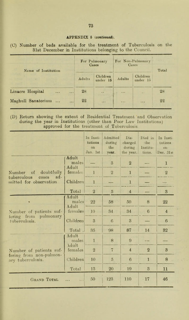 APPENDIX 6 (continued}. (C) Number of beds available for the treatment of Tuberculosis on tlie 31st December in Institutions belonging to the Council. For Pulmonary Cases 1 For Non-Pulmonaiy Cases Niinie of Institution Total Adults Children under 16 Adults Children | under 15 Linacre Hospital 28 28 Maghull Sanatorium ... 22 ... ... 22 (D) Return showing the extent of Residential Treatment and Observation during the year in Institutions (other than Poor Law Institutions) approved for the treatment of Tuberculosis In Insti- tutions on Jan. 1st Admitted during the year. Dis- charged during the year. Died ill the Institu- tions. In Insti tutions on Dec. 3131 Adult males Adult feiruile.- — 3 2 — 1 Number of doubtfully tuberculous cases ad- mitted for observation 1 2 1 — 2 Children 1 — 1 — — Tottil 2 5 4 — 3 ' Adult males Adult females 22 58 50 8 22 .\umber of patients suf- fering from pulmonary tuberculosis. 10 34 34 6 4 Children 3 0 3 — 6 Total . 35 08 87 14 32 Adult males Adult females 1 8 9 — — Number of patients suf- fering from non-pulmon- ary tuberculosis. 2 7 4 2 3 Children 10 5 6 1 8 Total 13 20 19 3 11 Grand Total 50 123 no 17 46