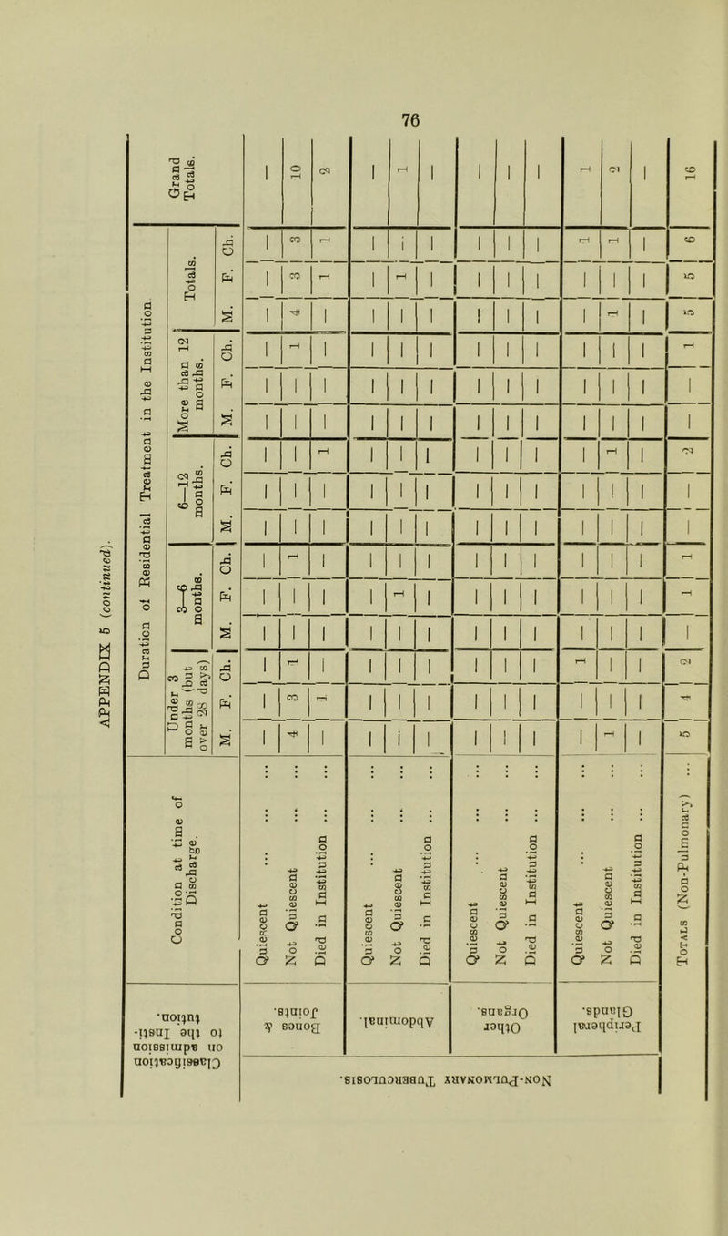 Duration ol ReBidential Treatment in the Institution 1 1 i 1 1 1 1 1 1 1 1 1 1 ! 1 1 1 1 More than 12 months. .4 [4 § 1 t—i 1 1 1 1 1 i 1 1 1 1 7-H 1 1 1 1 1 1 1 1 1 1 1 1 1 1 1 1 1 1 1 1 1 1 1 1 1 1 6—12 months. M. F. Ch. 1 1 1 1 1 1 1 1 1 rH 1 Ol 1 1 1 1 1 1 1 1 1 1 ! 1 1 1 1 1 1 1 1 1 1 1 1 1 1 1 1 r—t 1 1 1 1 1 1 1 1 1 1 rH Under 3 months (but over 28 days) S 1 CO rH 1 1 1 1 1 1 1 1 1 1 1 1 i 1 1 1 1 1 1 rH 1 Condition at time of Discharge. Quiescent Not Quiescent Died in Institution ... Quiescent Not Quiescent Died in Institution ... Quiescent ... ... ... Not Quiescent Died in Institution ... Quiescent Not Quiescent Died in Institution ... Totals (Non-Pulmonary) •\}Bui aip 0} aoiBsiuipB no ■SJUIOf ly sauog leaiuiopqv •SUCoJO jaqio •spuejo jsuaiiduaj •siBoiflDuana^x, xavNOwaoj-NO^^