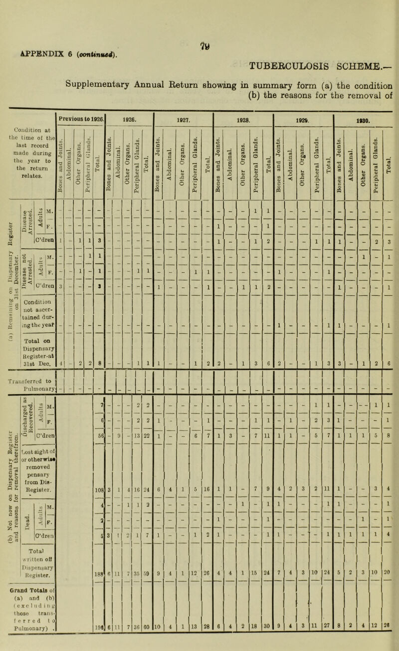 TUBERCULOSIS SCHEME.— Supplementary Annual Return showing in summary form (a) the condition (b) the reasons for the removal of Condition at the time o( the last record made during the year to the return relates. c -2 S S a o — <y tt'' £ a F. C’dren V ^ .!2<J ii < IF. G'dren Condition not ascer- tained dur- ing the year Total on Dispensary Kegister-at 31st Deo. Previous to 1926. 1926. 1927. 1928. 1929. 1930. a Transferred to Pulmonary  a o GO V &a ^ cA o a c o (O *3 rt O ^ 5z; ^ 'O *Q T3 'V s. £ C’dren Lost sight of or otherwis# removed pensary from Die Register, 3 O’dren Total a ritten off Dispensary Register. Grand Totals of (al and (b) f e X c 1II d i n g those trails f e r r c d to Pulmonary) 56 18S 19t .35 36 22 24 •39 60 16 12 26 10 13 28 15 18 11 24 10 24 10 20 30 11 27 12 26