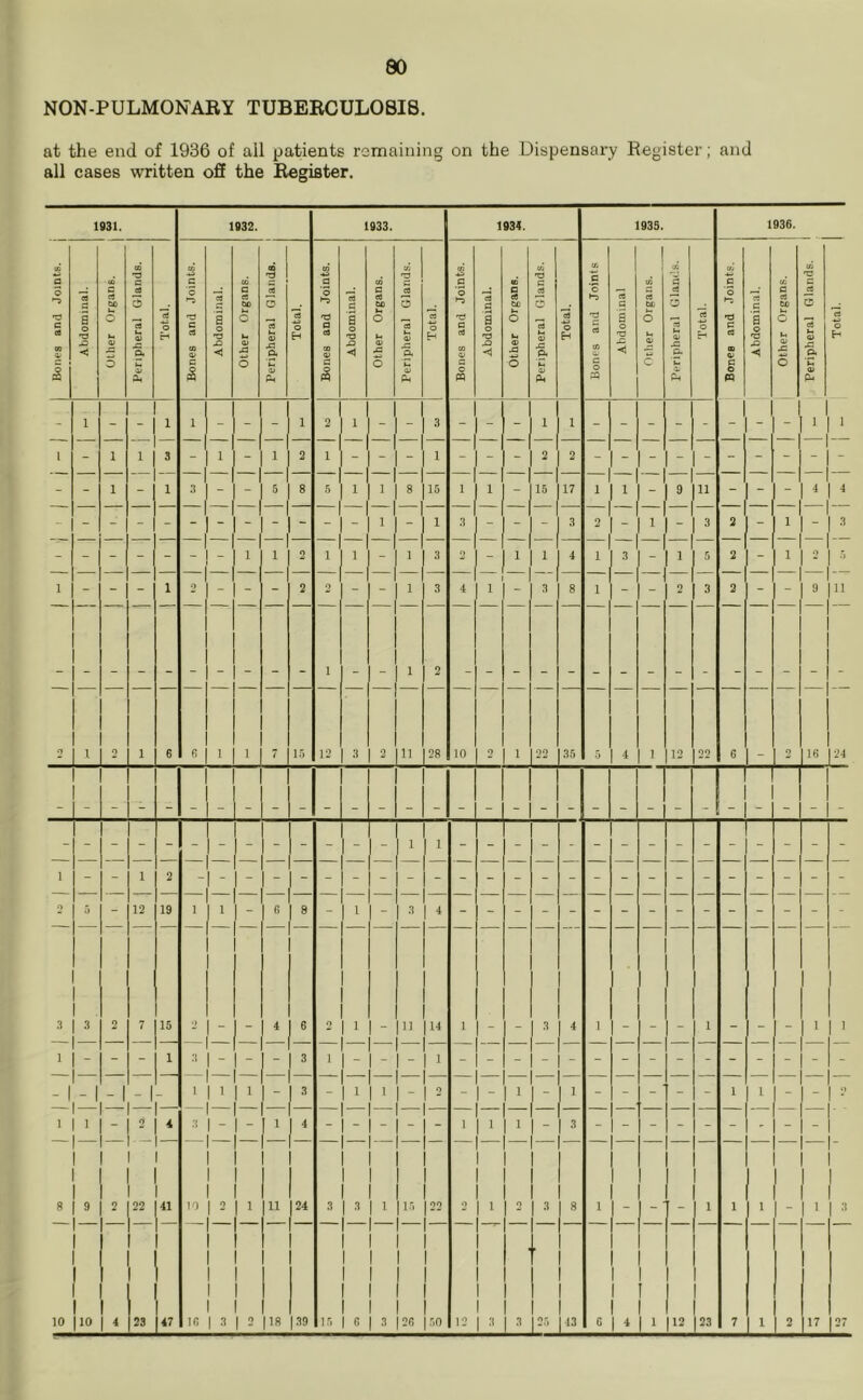 NON-PULMONABY TUBEBCULOBI8. at the end of 1936 of all patients remaining on the Dispensary Register; and all cases written off the Register.