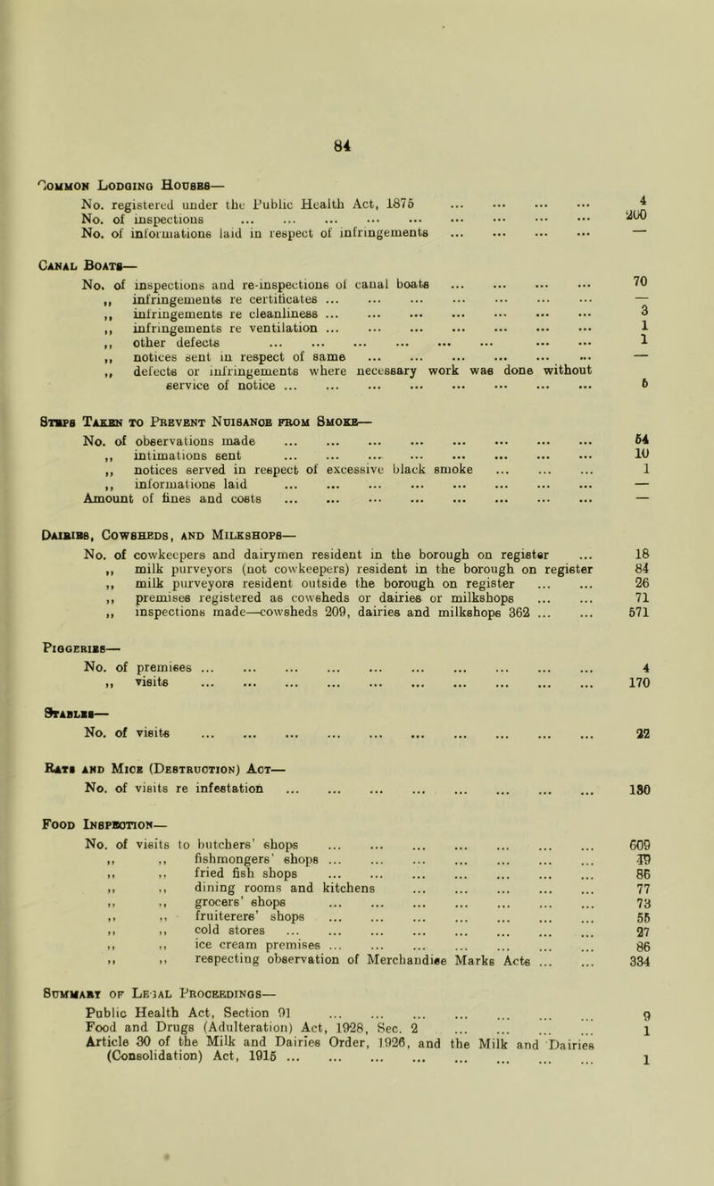 '^iOuuoM Lodqino Houses— No. registered under the Public Health Act, 1875 No. of inspections ... ... ... No. of inlonnations laid in respect of infringements 4 ‘JUO Canal Boats— No. of inspections and re-inspections of canal boats ... ,, infringements re certificates ... ,, infringements re cleanliness ... ,, infringements re ventilation ... ,, other defects ,, notices sent in respect of same ,, defects or infringements where necessary work was done without service of notice 70 3 1 1 6 Steps Taslbn to Pbevbnt Nuibanob from Smoke— No. of observations made 64 ,, intimations sent 10 ,, notices served in respect of excessive black smoke ... ... ... 1 ,, informations laid ... — Amount of fines and costs — Daibibb, Cowbhbdb, and Milkshopb— No. of cowkeepers and dairymen resident in the borough on register ... 18 ,, milk purveyors (not cowkeepers) resident in the borough on register 84 ,, milk purveyors resident outside the borough on register ... ... 26 ,, premises registered as cowsheds or dairies or milkshops ... ... 71 ,, inspections made—cowsheds 209, dairies and milkshops 362 571 PlOGERIBB— No. of premises ,, visits 9rABLia— No. of visits Rati and Mice (Destruction) Act— No. of visits re infestation ISO Food Inspection— No. of visits to butchers’ shops ,, ,, fishmongers’ shops ,, ,, fried fish shops ,, ,, dining rooms and kitchens ,, ,, grocers’ shops ,• ,, fruiterers’ shops ,, ,, cold stores ... ... ... ... ,, ,, ice cream premises ... M .. respecting observation of Merchandise Marks Acts SuMMABT OF Le IAL PROCEEDINGS— Public Health Act, Section 9] ... ... ... ... ... 9 Food and Drugs (Adulteration) Act, 1928, Sec. 2 1 Article 30 of the Milk and Dairies Order, 1926, and the Milk and Dairies (Consolidation) Act, 1916 p 49 86 77 73 56 27 86 334 4 170 22