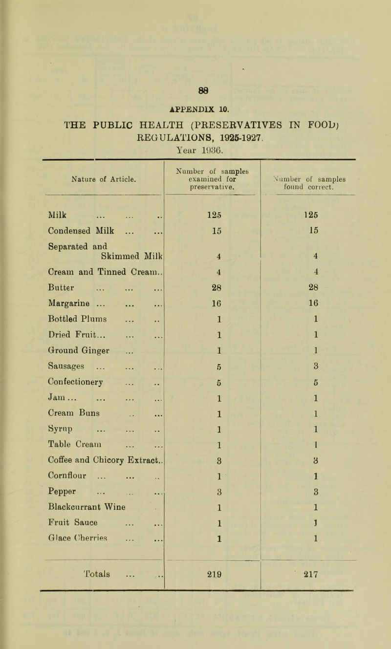 APPENDIX 10. THE PUBLIC HEALTH (PKESERVATIVES IN FOOL; REGULATIONS, 1925-1927. Year 1930. Nature of Article. Number of sampler examined for preservative. Number of samples fouiul correct. Milk 125 125 Condensed Milk 15 15 Separated and Skimmed Milk 4 4 Cream and Tinned Cream.. 4 4 Butter 28 28 Margarine ... 16 16 Bottled Plums 1 1 Dried Fruit... 1 1 Ground Ginger 1 1 Sausages 5 3 Confectionery 5 5 Jam ... 1 1 Cream Buns 1 1 idyrup 1 1 Table Cream 1 1 Coffee and Chicory Extract.. 3 3 Cornflour 1 1 Pepper 3 3 Blackcurrant Wine 1 1 Fruit Sauce 1 1 Glace Cherries 1 1