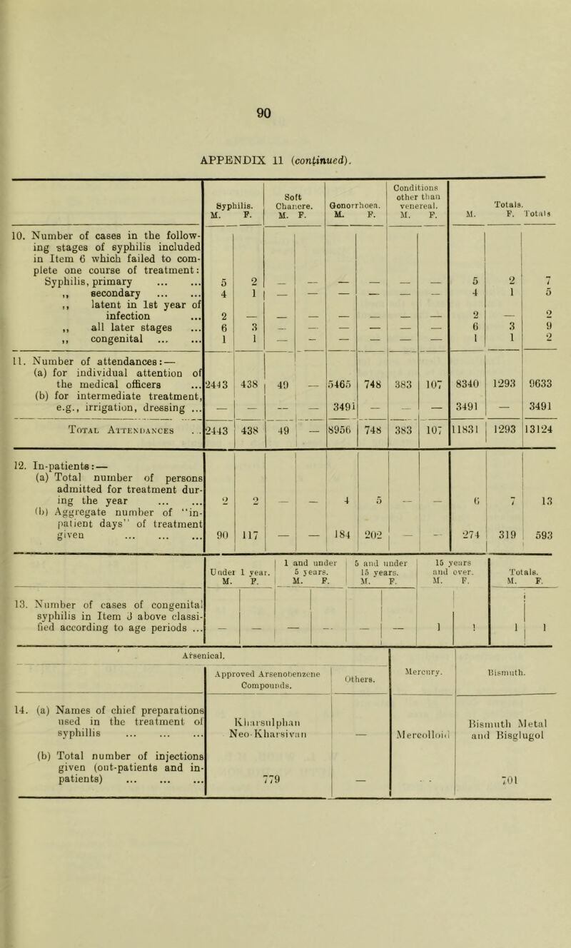 Syphilis. M. P. Soft Chancre. M. F. Gonorrhoea. 14. P. Conditions other than venereal. M. F. M. Totals F. Totals 10. Number of cases in the follow- ing stages of syphilis included in Item 6 which failed to com- plete one course of treatment: Syphilis, primary 5 2 5 2 7 ,, secondary 4 1 — — — — — — 4 1 5 ,, latent in let year of infection 2 2 2 ,, all later stages 6 3 — — — — — 6 3 9 ,, congenital 1 1 — — — — — ■ 1 1 2 11. Number of attendances: — (a) for individual attention of the medical officers 24J3 438 49 5465 748 383 107 8340 1293 9633 (b) for intermediate treatment, e.g., irrigation, dressing ... — 3491 — - — 3491 — 3491 Total Attendances 2443 438 49 — 8956 748 383 107 11831 1293 13124 12. In-patients: — (a) Total number of persons admitted for treatment dur- ing the year o 0 5 0 $ 13 (b) .Aggregate number of “in- patient days” of treatment given 90 117 — — 184 202 — 274 319 593 U ndei M. 1 1 and under 1 year. 5 years. P. i M. F. D and under l.T years. M. F. 15 years and over. .\I. F. Totals. M. F. 13. Number of cases of congenital syphilis in Item J above classi- fied according to age periods ... — i ~ 1 “ ' - 1 ] 1 ' Arsenical. Approved Arsenohenzene Compounds. others. Mercury. tii.sinuth. 14. (a) Names of chief preparations used in the treatment of syphillis Ivlini'sulphau Neo-Kharsi van .Mercolloid Hisiuuth Metal uiul Bisglugol (b) Total number of injections given (out-patients and in- patients) 779 — 701