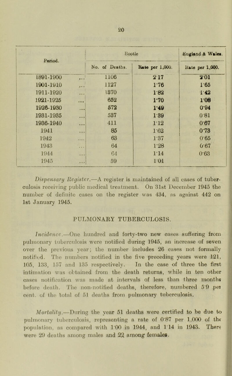 • Period. Bootle England & Wales. No. of Deaths. Bate per 1,000. liate per 1,000. 1891-1900 1106 217 201 1901-1910 1127 1-76 165 1911-1920 1870 182 142 1921-1925 652 1-70 108 1926-1930 572 149 0'94 1931-1935 537 139 081 1936-1940 411 112 067 1941 85 1'62 073 1942 63 1'37 065 1943 64 1-28 067 1944 64 114 0-63 1945 59 101 Dispensary Register.—A register is maintained of all eases of tuber- culosis receiving public medical treatment. On 31st December 1945 the number of definite cases on the register was 434, as against 442 on 1st January 1945. PULMONARY TUBERCULOSIS. Incidence.—One hundred and forty-two new cases suffering from pulmonary tuberculosis were notified during 1945, an increase of seven over the previous year; the number includes 26 cases not formally notified. The numbers notified in the five preceding years were 121, 105, 133, 157 and 135 respectively. In the case of three the first intimation was obtained from the death returns, while in ten other cases notification was made at intervals of less than three months before death. The non-notified deaths, therefore, numbered 5'9 pei cent, of the total of 51 deaths from pulmonary tuberculosis. Mortality.—During the year 51 deaths were certified to be due to pulmonary tuberculosis, representing a rate of 0'87 per 1,000 of the population, as compared with l'OO in 1944, and 114 in 1943. There were 29 deaths among males and 22 among females.