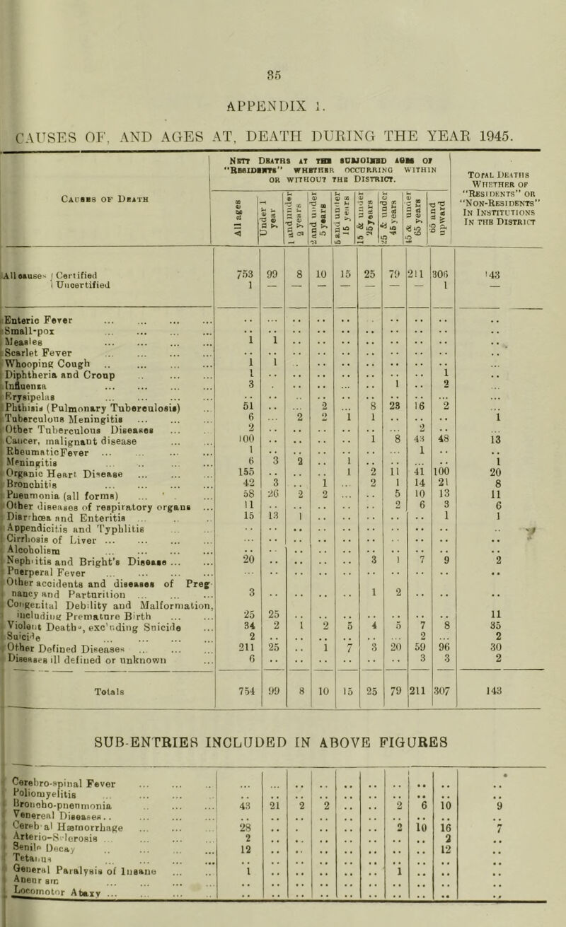 APPENDIX i. CAUSES OF, AND AGES AT, DEATH DURING THE YEAR 1945. 1 Cai sis of Death Nm Bhioi 00 © QC a Dbath jrr«” OR H * a ‘D S AT WH WITH u 9 -3 X £ K * * 3* Tin ithir OUT iH © ^ 00 5 3 ■a Z •>3 SUM OCC PHC I u © X — >H a l a “ * OIKI URR )ISTF © Is cs o ID ▲« INC ICT. c> # © ia tO M kft Q VITH © _ -> CO 2 sJ 3 © $ iO o'0 F IN •0’S a 5 n ■° a Total Deaths Whether of “Residents” or “Non-Residents” In Institutions In the Distrut All #»use' | Certified 753 99 8 10 15 25 79 211 308 '43 i Uncertified 1 1 Enterio Ferer ... . . iSmall-pox . • Measles 1 1 . . Scarlet Fever . . Whooping Cough 1 1 Diphtheria and Croup l 1 . . Influenia 3 . . . . . . 1 2 Erysipelas Phthisis (Pulmonary Tuberculosis) 51 2 8 23 18 2 Tuberculous Meningitis 6 2 i 1 i Other Tuberculous Diseases 2 2 Cancer, malignant disease 100 1 8 4S 48 13 RheuniaticFever 1 1 . . . . Meningitis 6 3 2 i . . 1 Organic Heart Disease 155 i 2 ii 41 too 20 Bronchitis 42 3 i 2 i 14 21 8 Pneumonia (all formB) ... ' . 58 20 2 2 .. 5 10 13 11 Other diseases of respiratory organs a 2 6 3 6 Diarrhoea and Enteritis 15 13 i 1 1 Appendicitis and Typhlitis Cirrhosis of Liver ... . . Alcoholism . . 1 Neph'itis and Bright’s Disease ... 20 3 i 7 9 2 5 Puerperal Fever • • Other accidents and diseases of Preg nancy and Parturition 3 1 2 . • . . .. 4 Congenital Debility and Malformation, including Premature Birth 25 25 ii , Violent Deaths exc’r,ding Stiieide 34 2 i 2 5 4 5 7 8 35 Suicide 2 2 2 . Other Defined Diseases 211 25 .. 1 7 3 20 59 96 30 Diseases ill defined or unknown 6 3 3 2 Totals 754 99 8 10 15 25 79 211 307 143 SUB-ENTRIES INCLUDED IN ABOVE FIGURES Cerebro-spinal Fever Poliomyelitis IBronoho-pnenmonia Venereal D ieear-es.. Cereb al Haemorrhage Arterio-S.lorosis Senile Decay Tetanus General Paralysis of Insane Anenr arc i .Ugpmotor Ataxy .