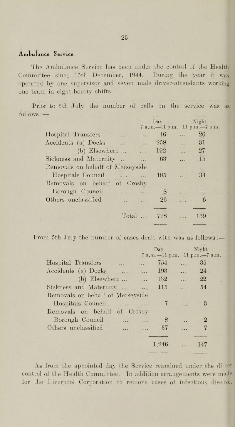 Aintulance Service. Tlie Amhnlance Sei'vice lias been nnder the control of the Health Committee since lotli December, 1944. During the year it was operated by one supervisor and seven male (h’iver-at tend ants working one team in eight-houriy shifts. Prior to 5th July the number of calls on the service was as follows : — i)av Night 7 a.in.—11 p.in. 11 p.iti.—7 a.Ml. Hospital Transfers 4G 26 Accidents (a) Docks 258 31 (b) Elsewhere... 192 27 Sickness and IMaternity ... 63 15 Itemovals on behalf of Merseyside Hospitals Conncil 185 34 lleniovals on behalf of Crosby Borough Council 8 — Others unclassified 26 6 Total ... 778 139 hrorn 5th July the number of cases dealt with was as follows: — Dav Night 7 a.in.—1) p.m. 11 p.iii.—7 a.m. Hospital Transfers 754 35 Accidents (a) Docks 193 24 (b) Elsewhere ... 132 22 Sickness and Maternity .. 115 54 Hemovals on behalf of Merseyside Hospitals Council 7 3 Bemovals on behalf of Crosby Borough Council 8 2 Others unclassihed 37 7 1,246 147 As froin the (ippninted day the Service remained under the direct (a)n(rnl of the lle:dth Conimittee. Tn addition arrangements were made i’oi' tlie Liverpool Corpoi'ation to remove eases of infections di-ic.-ise,