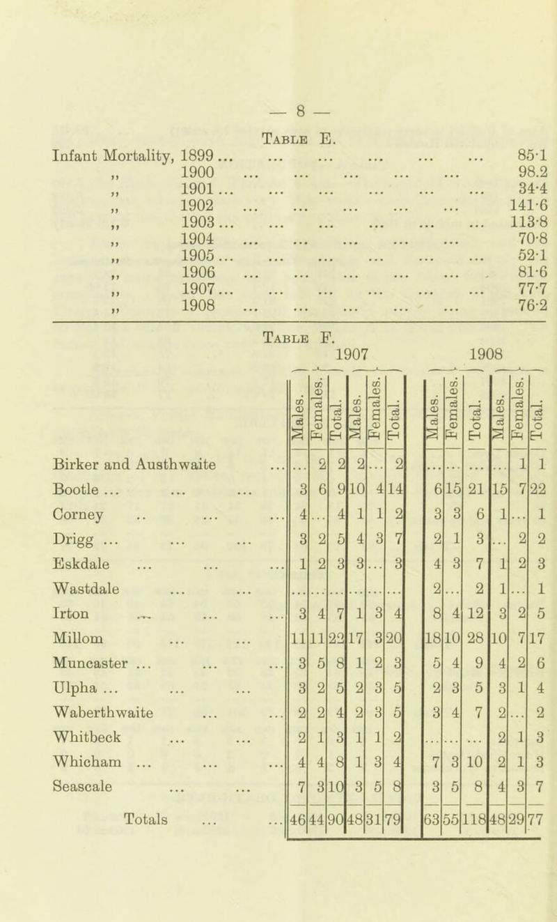 Table E. Infant Mortality, 1899 ... 85-1 „ 1900 98.2 „ 1901 34-4 „ 1902 141-6 «■ ld03 ••• ••• ••• ••• 113-8 ,, 1904 70-8 „ 1905 52-1 „ 1906 81-6 ,, 1907... 77-7 „ 1908 76-2 Table F. 1907 1908 CC <V CO CD CO CO Males 'cd a <v Total. Males c3 a <u pR Total. CO -2 IS ' c3 a 0} pR Total. Males 'cd a 0) pR Total. Eirkp.r and Anstliwaitfi 2 2 2 2 1 1 Bootle ... 3 6 9 10 4 14 6 15 21 15 7 22 Corney 4 4 1 1 2 3 3 6 1 ... 1 Drigg ... 3 2 6 4 3 7 2 1 3 ... 2 2 Eskdale 1 2 3 3 . , . 3 4 3 7 1 2 3 Wastdale 2 2 1 1 Irton 3 4 7 1 3 4 8 4 12 3 2 5 Millom 11 11 22 17 3 20 18 10 28 10 7 17 Muncaster ... 3 5 8 1 2 3 5 4 9 4 2 6 Ulpha... 3 2 5 2 3 5 2 3 5 3 1 4 Waberthwaite 2 2 4 2 3 5 3 4 7 2 2 Whitbeck 2 1 3 1 1 2 2 1 3 Whicham ... 4 4 8 1 3 4 7 3 10 2 1 3 Seascale 7 3 10 3 5 8 3 5 8 4 3 7 Totals 46 44 90 48 31 79 63 55 118 48 29 77