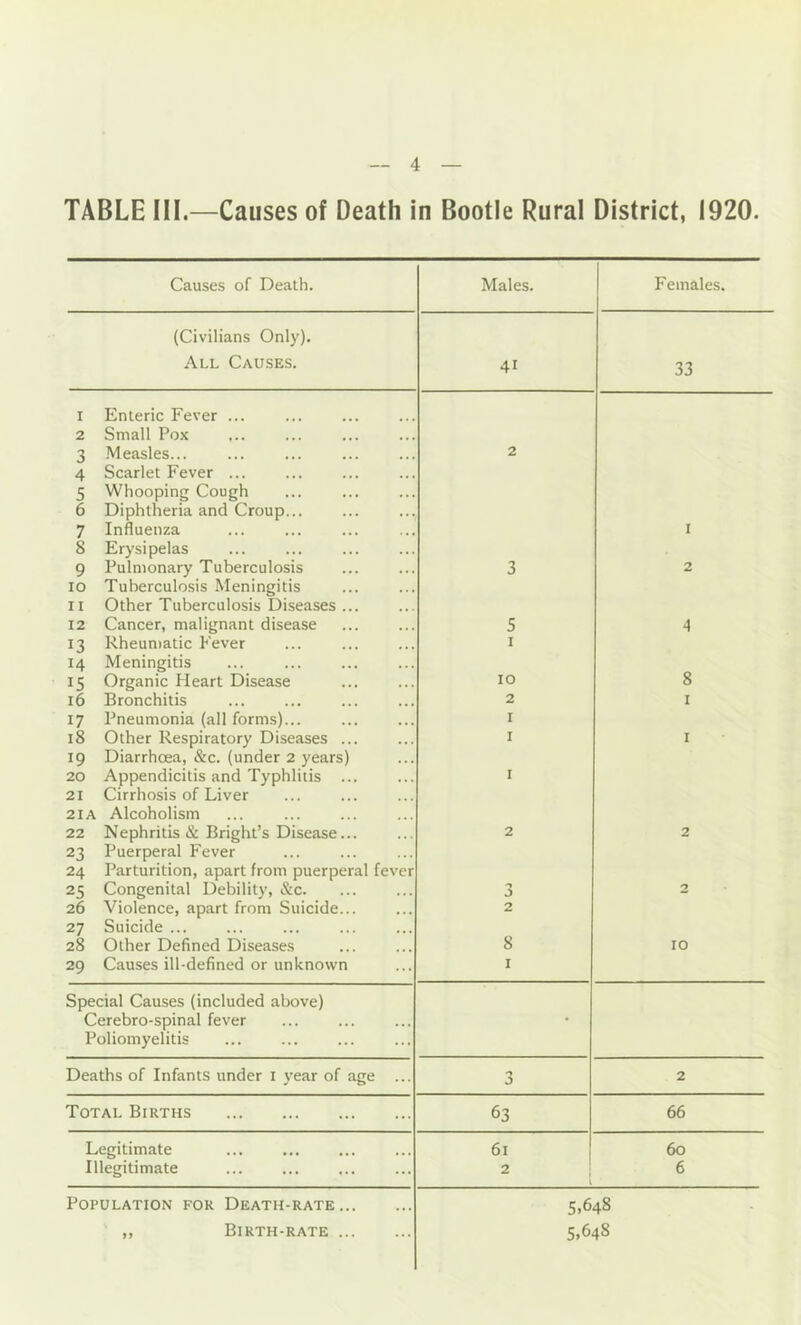 TABLE III.—Causes of Death in Bootle Rural District, 1920. Causes of Death. Males. Females. (Civilians Only). All Causes. 41 33 I Enteric Fever ... 2 Small Pox 3 Measles... 2 4 Scarlet Fever ... 5 Whooping Cough 6 Diphtheria and Croup... 7 Influenza I 8 Erysipelas 9 Pulmonary Tuberculosis 3 2 10 Tuberculosis Meningitis II Other Tuberculosis Di.seases ... 12 Cancer, malignant disease 5 A 13 Rheumatic Fever I 14 Meningitis 15 Organic Heart Disease 10 8 16 Bronchitis 2 I 17 Pneumonia (all forms)... I 18 Other Respiratory Diseases ... I I 19 Diarrhoea, &c. (under 2 years) 20 Appendicitis and Typhlitis ... I 21 Cirrhosis of Liver 2IA Alcoholism 22 Nephritis & Bright’s Disease... 2 2 23 Puerperal Fever 24 Parturition, apart from puerperal fever 25 Congenital Debility, &c. “7 J 2 26 Violence, apart from Suicide... 2 27 Suicide ... 28 Other Defined Diseases 8 10 29 Causes ill-defined or unknown I Special Causes (included above) Cerebro-spinal fever • Poliomyelitis Deaths of Infants under i year of age ... 3 2 Total Births 63 66 Legitimate 61 60 Illegitimate 2 6 Population for Death-rate 5.648 ' ,, Birth-rate 5.648