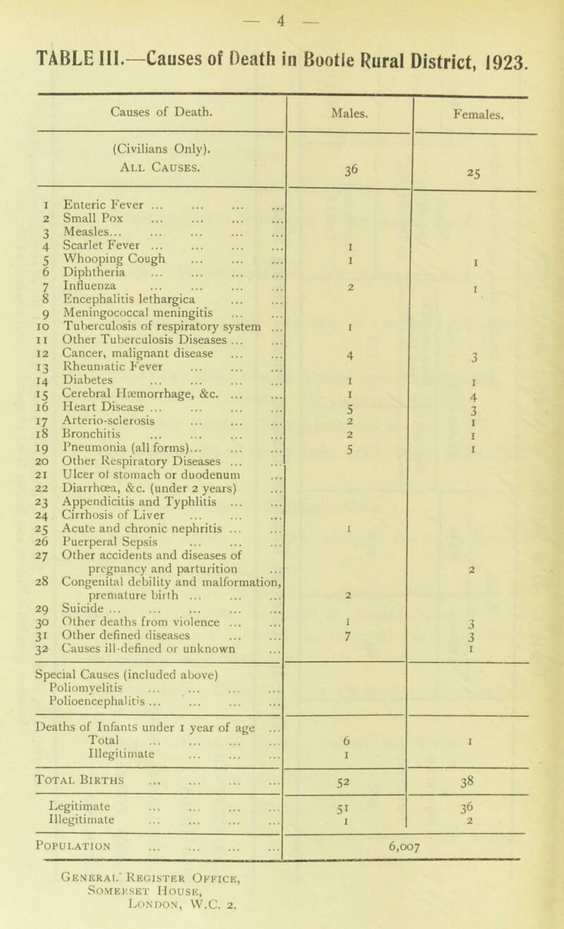 4 TABLE III—Causes of Death in Bootle Rural District, 1923. Causes of Death. Males. Females. (Civilians Only). All Causes. 36 25 1 Enteric Fever ... 2 Small Pox 3 Measles... 4 Scarlet Fever ... I 5 Whooping Cough 6 Diphtheria I I 7 Influenza 8 Encephalitis lethargica 9 Meningococcal meningitis 2 I 10 Tuberculosis of respiratory system ... I 11 Other Tuberculosis Diseases ... 12 Cancer, malignant disease 13 Rheumatic Fever 4 J 14 Diabetes I I 15 Cerebral Ilcemorrhage, &c. ... I 4 16 Heart Disease ... 5 3 17 Arterio-sclerosis 2 I 18 Bronchitis 2 I 19 Pneumonia (all forms)... 20 Other Respiratory Diseases ... 21 Ulcer ol stomach or duodenum 22 Diarrhoea, &c. (under 2 years) 5 I 23 Appendicitis and Typhlitis ... 24 Cirrhosis of Liver 25 Acute and chronic nephritis ... I 26 Puerperal Sepsis 27 Other accidents and diseases of pregnancy and parturition 2 28 Congenital debility and malformation. premature birth ... 2 29 Suicide ... 30 Other deaths from violence ... 1 3 31 Other defined diseases 7 3 32 Causes ill-defined or unknown I Special Causes (included above) Poliomyelitis Polioencephalitis... Deaths of Infants under i year of age ... Total 6 I Illegitimate I Total Births 52 38 Legitimate 51 36 Illegitimate I 2 Population 6,007 Generai.' Register Okfice, Somerset House,