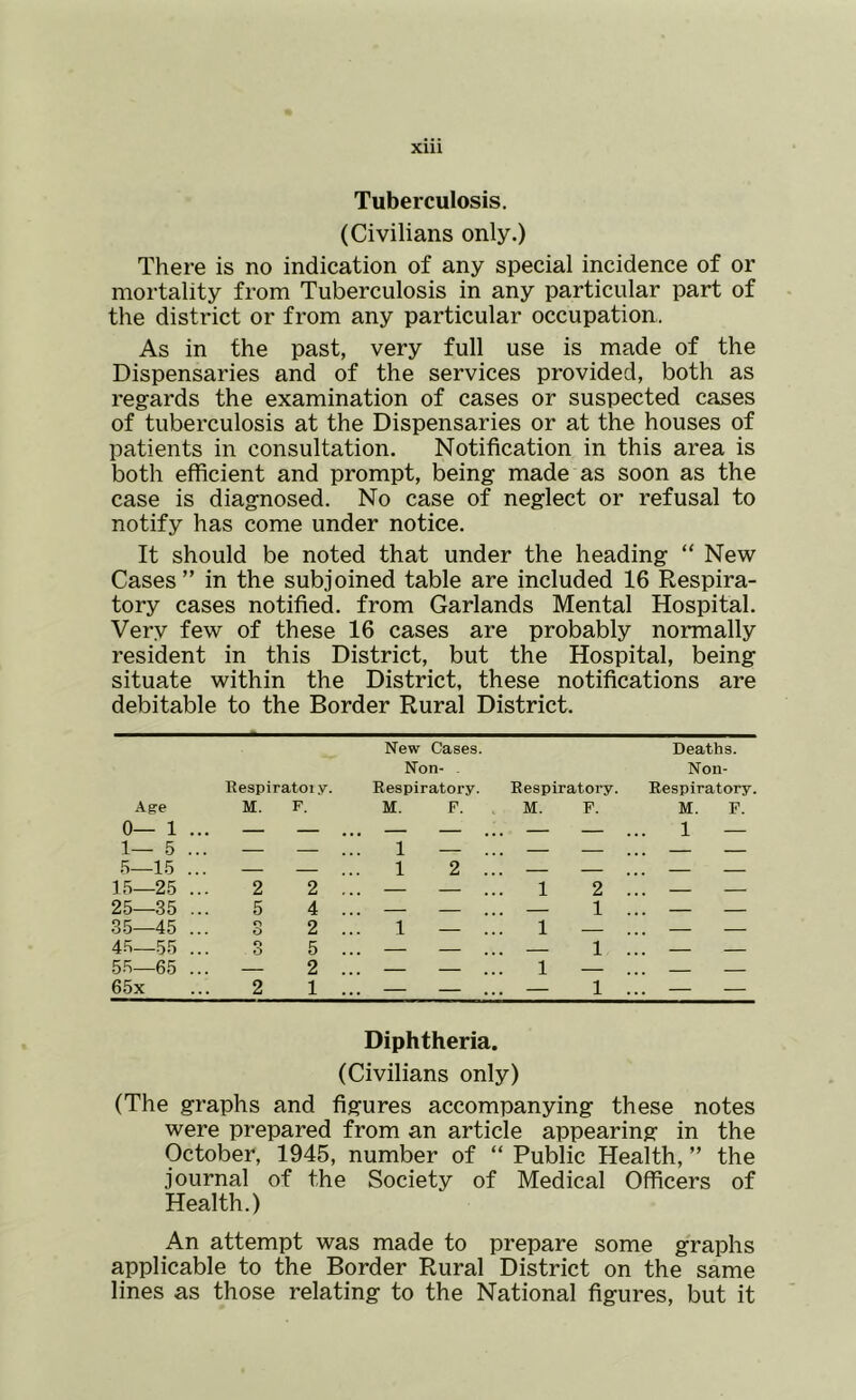 Tuberculosis. (Civilians only.) There is no indication of any special incidence of or mortality from Tuberculosis in any particular part of the district or from any particular occupation. As in the past, very full use is made of the Dispensaries and of the services provided, both as regards the examination of cases or suspected cases of tuberculosis at the Dispensaries or at the houses of patients in consultation. Notification in this area is both efficient and prompt, being made as soon as the case is diagnosed. No case of neglect or refusal to notify has come under notice. It should be noted that under the heading “ New Cases” in the subjoined table are included 16 Respira- tory cases notified, from Garlands Mental Hospital. Very few of these 16 cases are probably normally resident in this District, but the Hospital, being situate within the District, these notifications are debitable to the Border Rural District. Resplratoiy. New Cases. Non- . Respiratory. Deaths. Non- Respiratory. Respiratory. Age M. F. M. P. M. F. M. P. 0— 1 ... ... — ... — ... 1 1— 5 — — 1 — — ... iS—1.5 — 1 2 ... ^ ^ , 15—25 2 2 ... — ^ 1 2 ... — — 25—35 5 4 ... 1 ... — — 3.5—45 r> O 2 ... 1 — 1 , . , 45—55 o .. . O 5 ... — — — 1 ... — — 5.5—65 .. 2 ... — — 1 . 6.5x 2 1 ... — — — 1 ... — — Diphtheria. (Civilians only) (The graphs and figures accompanying these notes were prepared from an article appearing in the October, 1945, number of “ Public Health, ” the journal of the Society of Medical Officers of Health.) An attempt was made to prepare some graphs applicable to the Border Rural District on the same lines as those relating to the National figures, but it