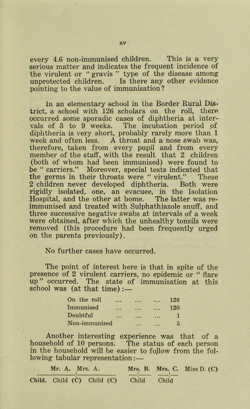 every 4.6 non-immunised children. This is a very serious matter and indicates the frequent incidence of the virulent or “ gravis ” type of the disease among unprotected children. Is there any other evidence pointing to the value of immunisation ? In an elementary school in the Border Rural Dis- trict, a school with 126 scholars on the roll, there occurred some sporadic cases of diphtheria at inter- vals of 3 to 9 weeks. The incubation period .of diphtheria is very short, probably rarely more than 1 week and often less. A throat and a nose swab was, therefore, taken from every pupil and from every member of the staff, with the result that 2 children (both of whom had been immunised) were found to be “ carriers.” Moreover, special tests indicated that the germs in their throats were “ virulent.” These 2 children never developed diphtheria. Both were rigidly isolated, one, an evacuee, in the Isolation Hospital, and the other at home. The latter was re- immunised and treated with Sulphathiazole snuff, and three successive negative swabs at intervals of a week were obtained, after which the unhealthy tonsils were removed (this procedure had been frequently urged on the parents previously). No further cases have occurred. The point of interest here is that in spite of the presence of 2 virulent carriers, no epidemic or “ flare up ” occurred. The state of immunisation at this school was (at that time):— On the roll Immunised Doubtful Non-immunised 126 120 1 5 Another interesting experience was that of a household of 10 persons. The status of each person in the household will be easier to fojlow from the fol- lowing tabular representation:— Mr. A. Mrs. A. Mrs. B. Mrs. C. Miss D. (C) Child. Child (C) Child (C) Child Child