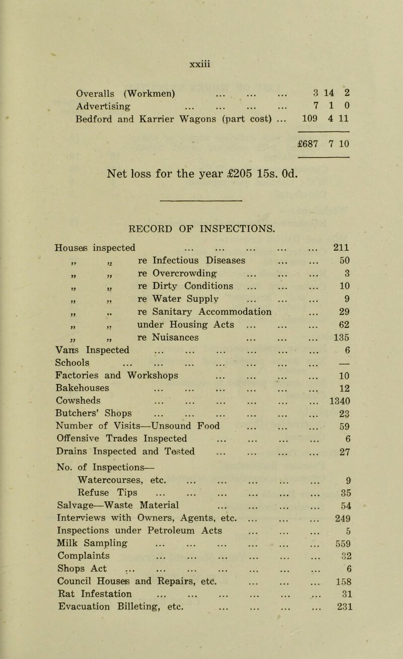 3 14 2 7 10 109 4 11 Overalls (Workmen) Advertising Bedford and Karrier Wagons (part cost) ... £687 7 10 Net loss for the year £205 15s. Od. RECORD OF INSPECTIONS. Houses inspected ... 211 „ re Infectious Diseases 50 „ „ re Overcrowding 3 „ „ re Dirty Conditions 10 „ „ re Water Supply 9 „ re Sanitary Accommodation 29 „ ,, under Housing Acts 62 „ „ re Nuisances ... 135 Vans Inspected 6 Schools — Factories and Workshops 10 Bakehouses 12 Cowsheds ... 1340 Butchers’ Shops ... ... ... 23 Number of Visits—-Unsound Food 59 Offensive Trades Inspected 6 Drains Inspected and Te.sted 27 No. of Inspections— Watercourses, etc. 9 Refuse Tips ... 35 Salvage—Waste Material 54 Interviews with Owners, Agents, etc. ... ... 249 Inspections under Petroleum Acts 5 Milk Sampling ... ... 559 Complaints ... ... 32 Shops Act 6 Council Houseis and Repairs, etc. ... 158 Rat Infestation 31 Evacuation Billeting, etc. ... 231