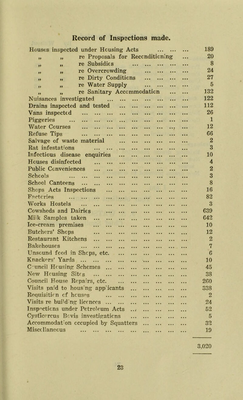 Record of Inspections made. Houses inspected under Housing Acts re Proposals for Reccnditicning re Subsidies re Overcrowding re Dirty Conditions re Water Supply re Sanitary Accommodation Nuisances investigated Drains inspected and tested Vans inspected Piggeries Water Courses Refuse Tips Salvage of waste material Rat infestations Infectious disease enquiries Houses disinfected Public Conveniences Schools School Canteens Shops Acts Inspections Ppctcries Works Hostels Cowsheds and Dairies Milk Samples taken Ice-cream premises Butchers’ Shops Restaurant Kitchens Bakehouses Unsound food in Shops, etc. Knackprs’ Yards C-uncil Housing Schemes ... New Housing Sites Council House Repairs, etc. Visits paid to hous'ng app’ican Rpquisitirn of houses Visits re bui'd'ng licences ... Insp'^cticns under Petroleum Acts Cysticercus Bevis investigations Accommodafon occupied by Squatters Miscellaneous 189 20 8 24 27 5 132 122 112 26 1 12 66 2 3 10 4 2 3 8 16 82 3 639 642 10 12 2 7 6 10 45 38 260 338 2 24 52 5 32 19 3,020