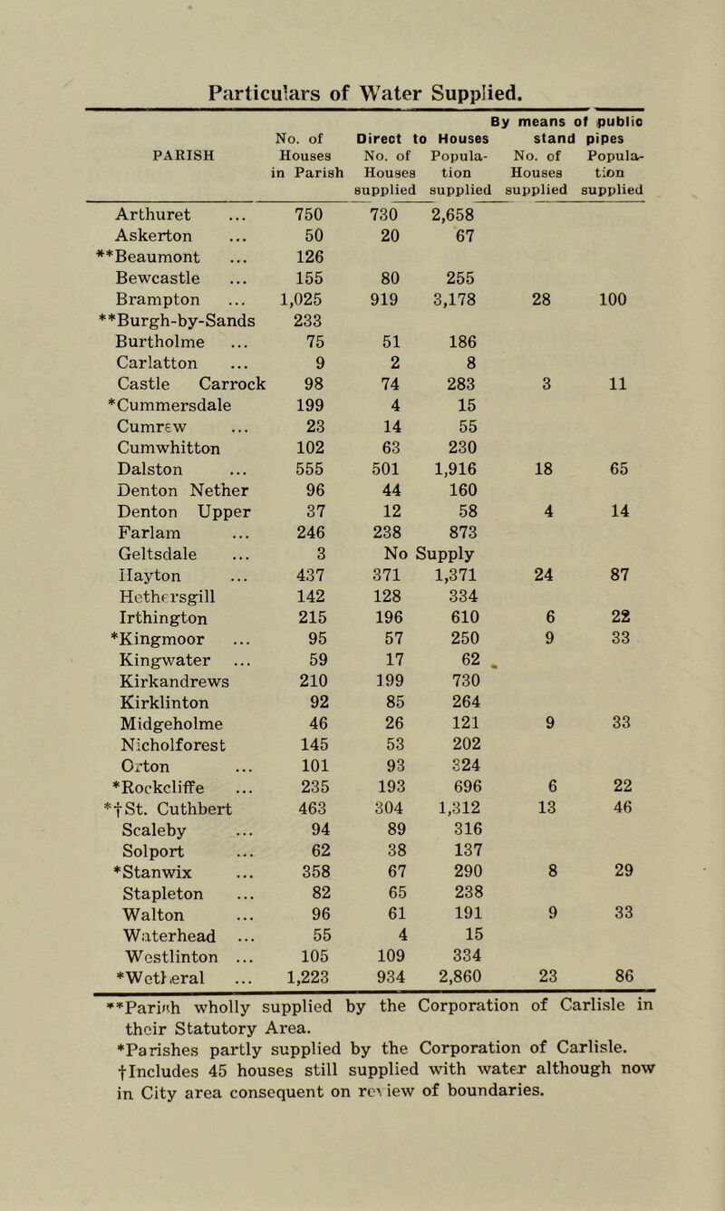 Particulars of Water Supplied. PARISH No. of Houses in Parish By means of ipublio Direct to Houses stand pipes No. of Popula- No. of Popula- Houses tion Houses tion supplied supplied supplied supplied Arthuret 750 730 2,658 Askerton 50 20 67 **Beaumont 126 Bewcastle 155 80 255 Brampton 1,025 919 3,178 28 100 **Burgh-by-Sands 233 Burtholme 75 51 186 Carlatton 9 2 8 Castle Carrock 98 74 283 3 11 ♦Cummersdale 199 4 15 Cumrew 23 14 55 Cumwhitton 102 63 230 Dalston 555 501 1,916 18 65 Denton Nether 96 44 160 Denton Upper 37 12 58 4 14 Farlain 246 238 873 Geltsdale 3 No Supply Ilayton 437 371 1,371 24 87 Hethersgill 142 128 334 Irthington 215 196 610 6 22 ♦Kingmoor 95 57 250 9 33 Kingwater 59 17 62 , Kirkandrews 210 199 730 Kirklinton 92 85 264 Midgeholme 46 26 121 9 33 Nicholforest 145 53 202 Orton 101 93 824 ♦Rockcliffe 235 193 696 6 22 ♦fSt. Cuthbert 463 304 1,312 13 46 Scaleby 94 89 316 Solport 62 38 137 ♦Stanwix 358 67 290 8 29 Stapleton 82 65 238 Walton 96 61 191 9 33 Water head 55 4 15 Westlinton ... 105 109 334 * W etl .eral 1,223 934 2,860 23 86 ‘»*Pari/!h wholly supplied by the Corporation of Carlisle in their Statutory Area. ♦Parishes partly supplied by the Corporation of Carlisle, tIncludes 45 houses still supplied with water although now in City area consequent on ro^ iew of boundaries.