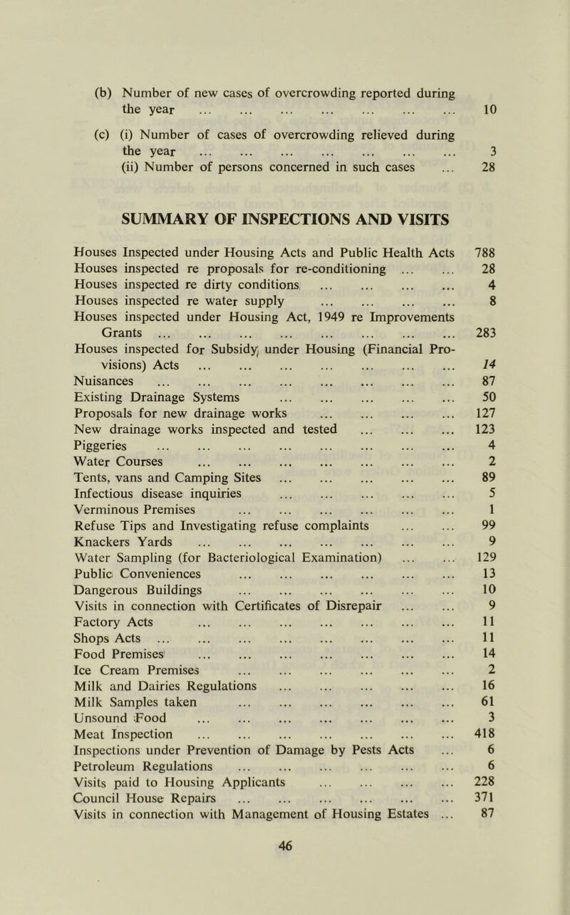 (b) Number of new cases of overcrowding reported during the year ... ... ... ... ... ... ... 10 (c) (i) Number of cases of overcrowding relieved during the year 3 (ii) Number of persons concerned in such cases ... 28 SUMMARY OF INSPECTIONS AND VISITS Houses Inspected under Housing Acts and Public Health Acts 788 Houses inspected re proposals for re-conditioning ... ... 28 Houses inspected re dirty conditions, ... ... 4 Houses inspected re water supply ... ... 8 Houses inspected under Housing Act, 1949 re Improvements Grants ... ... ... ... ... ... 283 Houses inspected for Subsidy; under Housing (Financial Pro- visions) Acts 14 Nuisances ... ... 87 Existing Drainage Systems 50 Proposals for new drainage works ... 127 New drainage works inspected and tested 123 Piggeries 4 Water Courses 2 Tents, vans and Camping Sites 89 Infectious disease inquiries ... ... ... 5 Verminous Premises ... ... ... ... 1 Refuse Tips and Investigating refuse complaints 99 Knackers Yards 9 Water Sampling (for Bacteriological Examination) ... ... 129 Public Conveniences ... ... ... ... ... ... 13 Dangerous Buildings 10 Visits in connection with Certificates of Disrepair 9 Factory Acts ... ... ... ... ... 11 Shops Acts 11 Food Premises' 14 Ice Cream Premises ... ... ... ... ... ... 2 Milk and Dairies Regulations ... ... ... 16 Milk Samples taken 61 Unsound Food ... ... ... 3 Meat Inspection ... 418 Inspections under Prevention of Damage by Pests Acts ... 6 Petroleum Regulations ... ... ... ... ... ... 6 Visits paid to Housing Applicants ... ... ... ... 228 Council House Repairs ... ... ... ... ... ... 371 Visits in connection with Management of Housing Estates ... 87