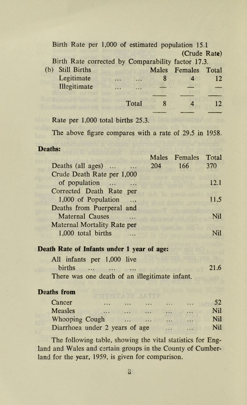 Birth Rate per 1,000 of estimated population 15.1 (Crude Rate) Birth Rate corrected by Comparability factor 17.3. (b) Still Births Males Females Total Legitimate 8 4 12 Illegitimate — — — Total 8 4 12 Rate per 1,000 total births 25.3. The above figure compares with a rate of 29.5 in 1958. Deaths: Males Females Total Deaths (all ages) 204 166 370 Crude Death Rate per 1,000 of population 12.1 Corrected Death Rate per 1,000 of Population ... 11.5 Deaths from Puerperal and Maternal Causes ... Nil Maternal Mortality Rate per 1,000 total births ... Nil Death Rate of Infants under 1 year of age: All infants per 1,000 live births ... ... ... 21.6 There was one death of an illegitimate infant. Deaths from Cancer ... 52 Measles Nil Whooping Cough ... ... ... ... Nil Diarrhoea under 2 years of age Nil The following table, showing the vital statistics for Eng- land and Wales and certain groups in the County of Cumber- land for the year, 1959, is given for comparison.