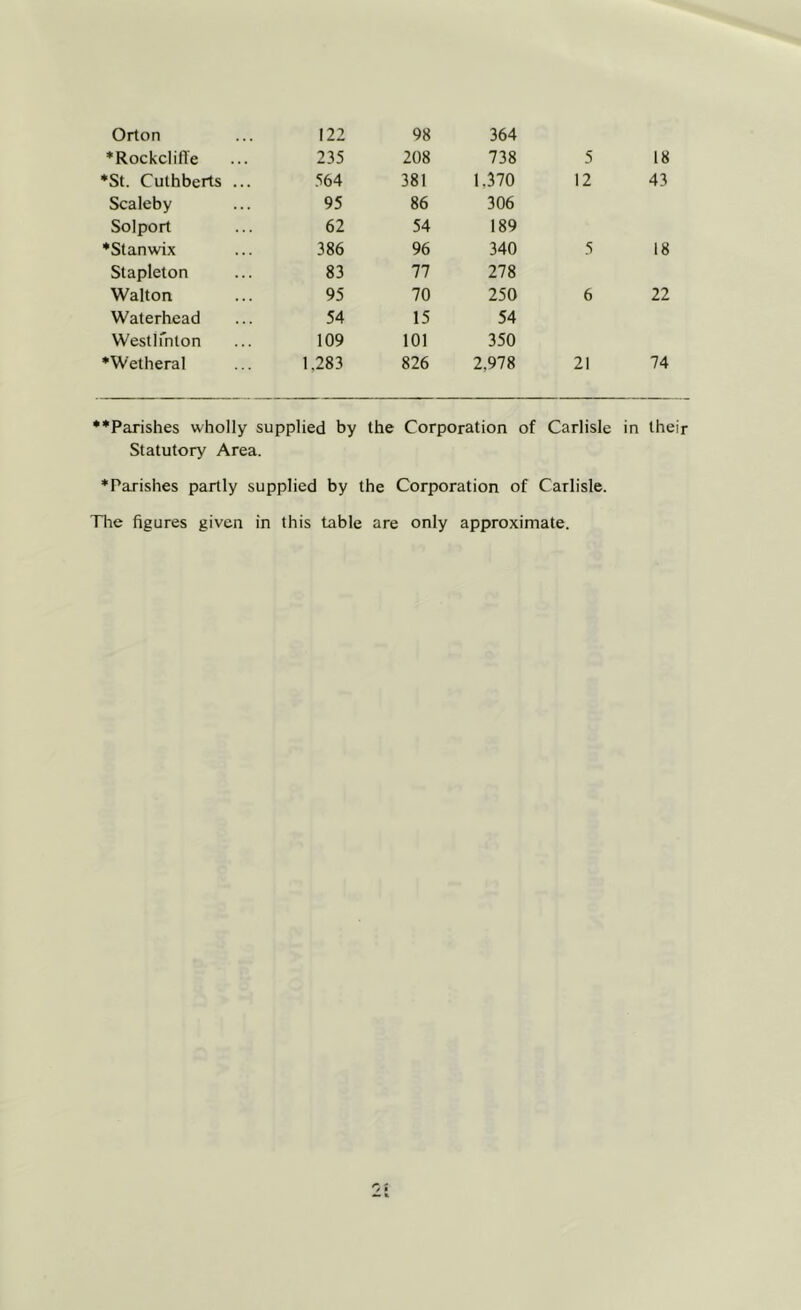 Orton 122 98 364 ‘Rockclifl'e 235 208 738 5 18 ‘St. Cuthberts ... 564 381 1,370 12 43 Scaleby 95 86 306 Solport 62 54 189 ‘Stanwix 386 96 340 5 18 Stapleton 83 77 278 Walton 95 70 250 6 22 Waterhead 54 15 54 Westh'nton 109 101 350 ‘Wetheral 1.283 826 2,978 21 74 ‘♦Parishes wholly supplied by the Corporation of Carlisle in their Statutory Area. ‘Parishes partly supplied by the Corporation of Carlisle. The figures given in this table are only approximate.