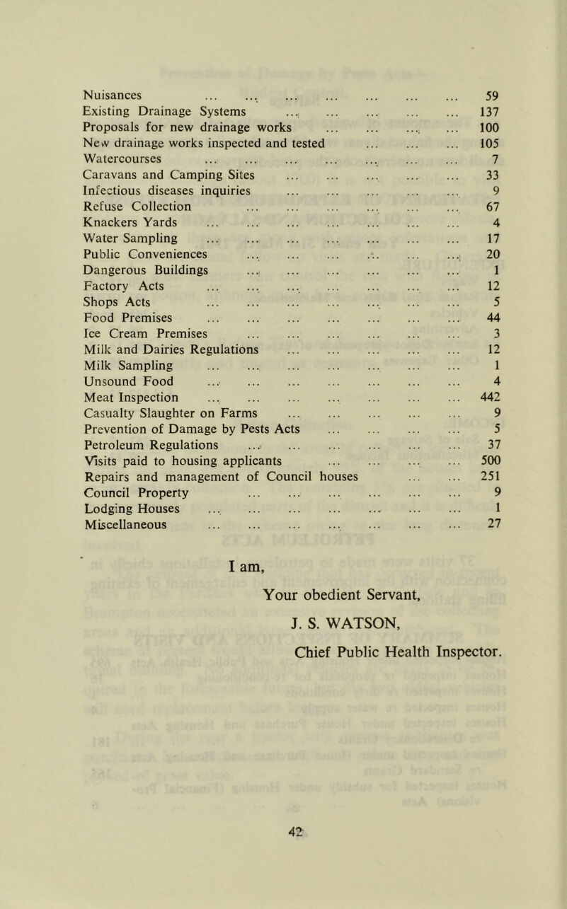 Nuisances 59 Existing Drainage Systems 137 Proposals for new drainage works ... ... .... ... 100 New drainage works inspected and tested 105 Watercourses ... ... ... ... ... ... ... 7 Caravans and Camping Sites 33 Infectious diseases inquiries ... ... ... ... ... 9 Refuse Collection ... ... ... ... ... ... 67 Knackers Yards 4 Water Sampling ... ... ... ... ... ... ... 17 Public Conveniences ... ... . ... ... 20 Dangerous Buildings 1 Factory Acts ... 12 Shops Acts ., 5 Food Premises ... ... ... ... ... ... ... 44 Ice Cream Premises 3 Milk and Dairies Regulations ... ... ... ... ... 12 Milk Sampling ... ... ... ... ... ... ... 1 Unsound Food .... ... ... ... ... ... ... 4 Meat Inspection 442 Casualty Slaughter on Farms 9 Prevention of Damage by Pests Acts 5 Petroleum Regulations .... ... ... ... ... ... 37 Visits paid to housing applicants ... ... ... 500 Repairs and management of Council houses 251 Council Property 9 Lodging Houses ... 1 Miscellaneous 27 I am. Your obedient Servant, J. S. WATSON, Chief Public Health Inspector.